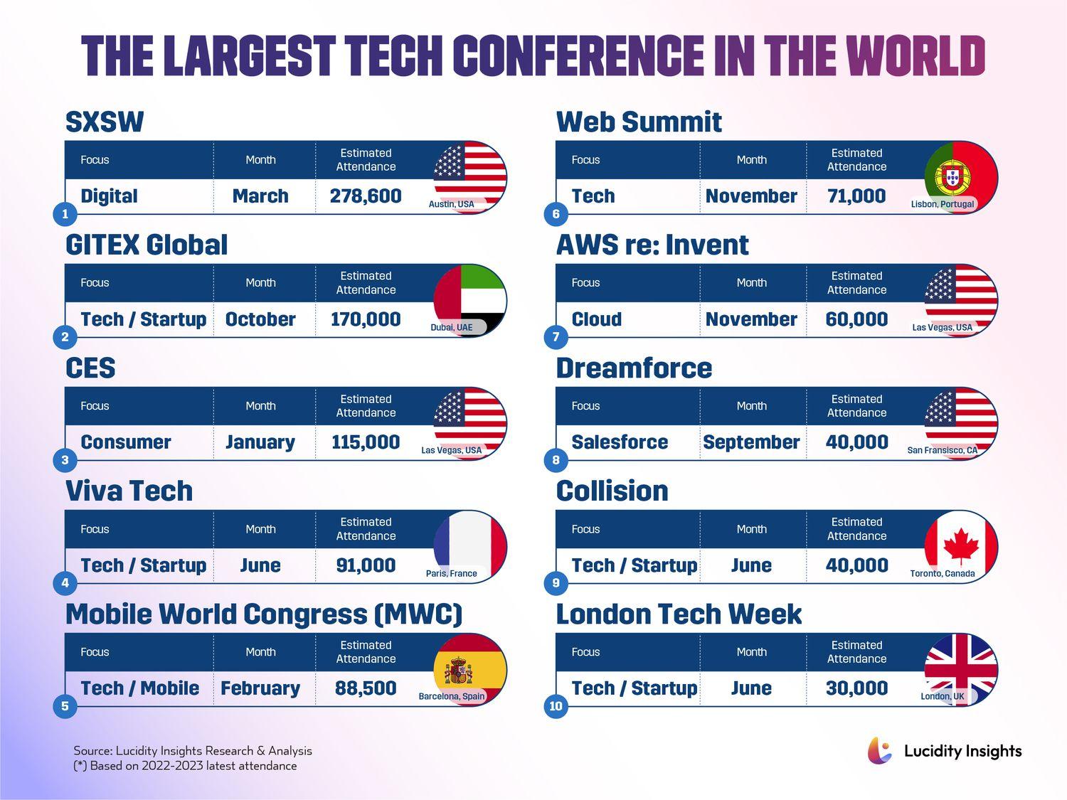 Biggest Tech Events 2025