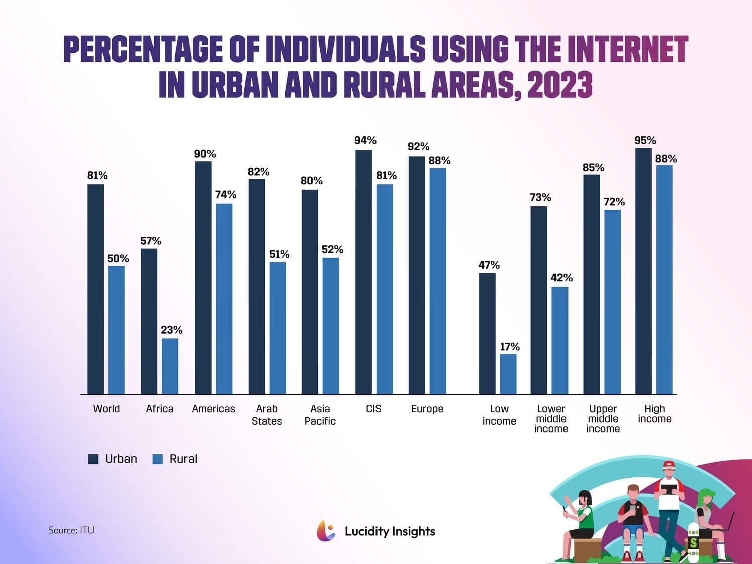 Percentage of Individuals Using the Internet in Urban and Rural Areas, 2023