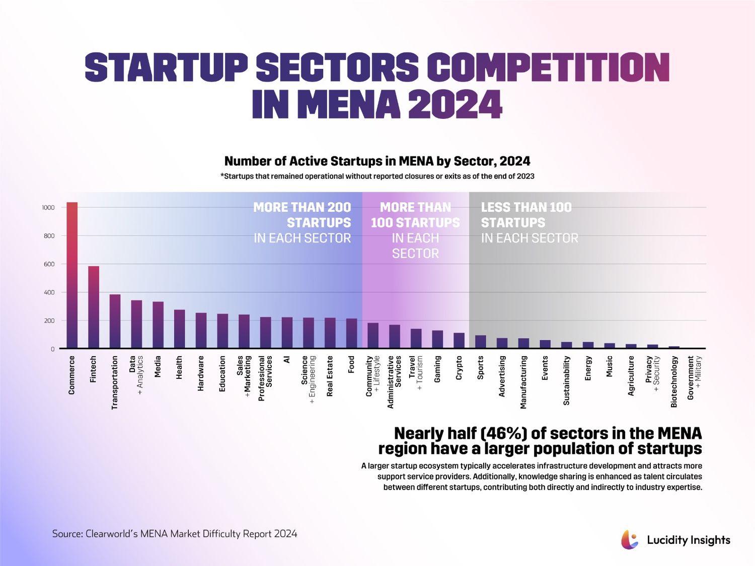 Visual representation of MENA's startup competition, highlighting mature sectors and the growth potential in other sectors.