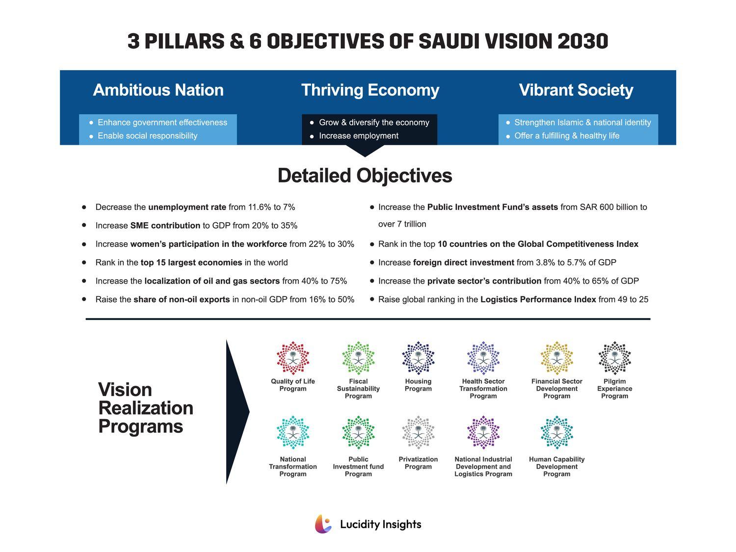 The Three Pillars Of Saudi Vision 2030 the-three-pillars-of-saudi-vision-2030