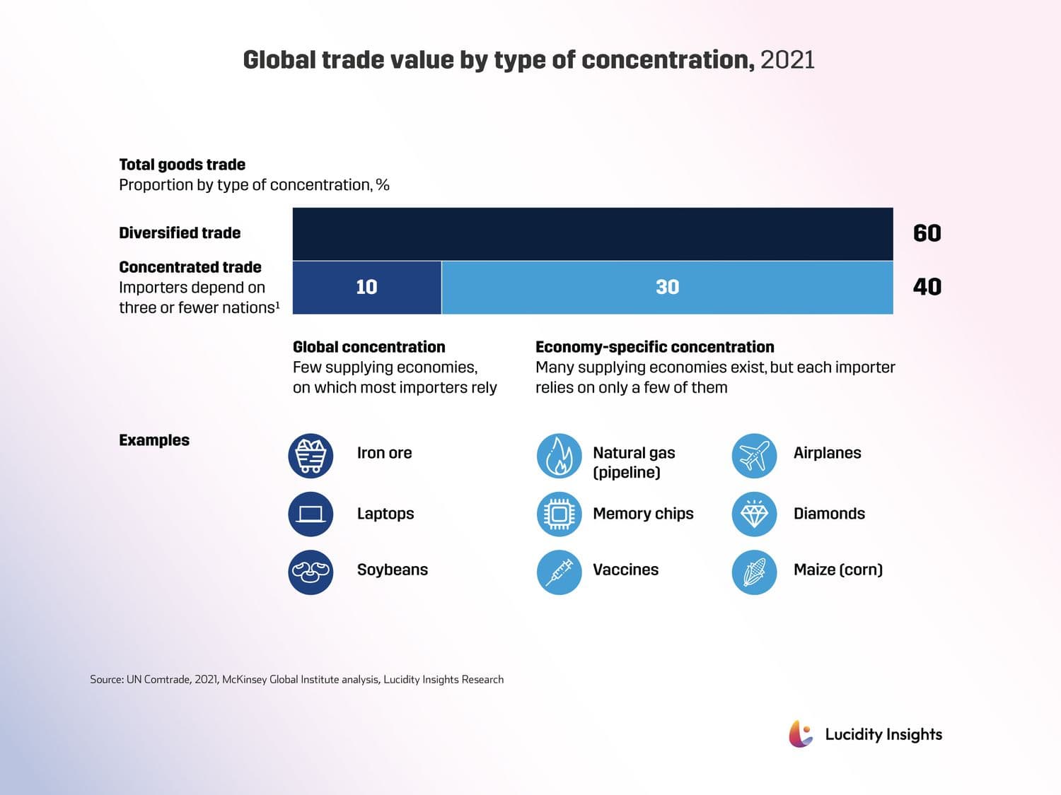 Global Trade Value by Type of Concentration, 2021