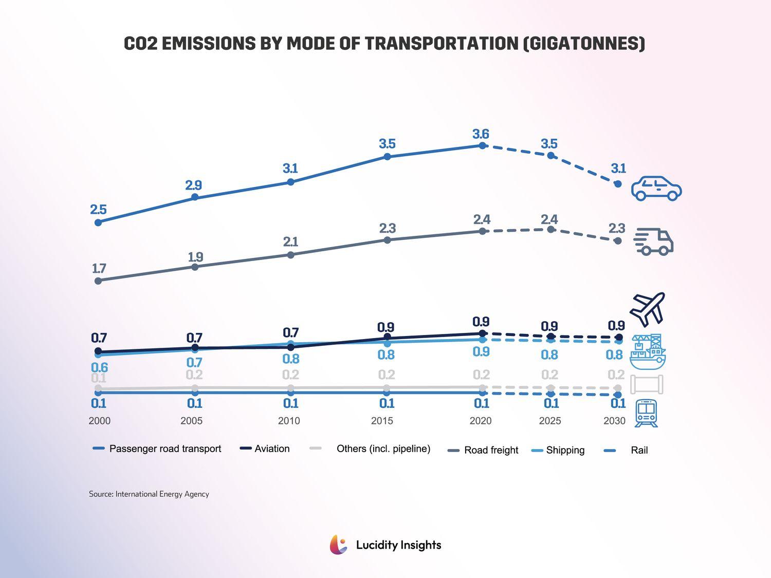 CO2 Emissions by Mode of Transportation (Gigatonnes)