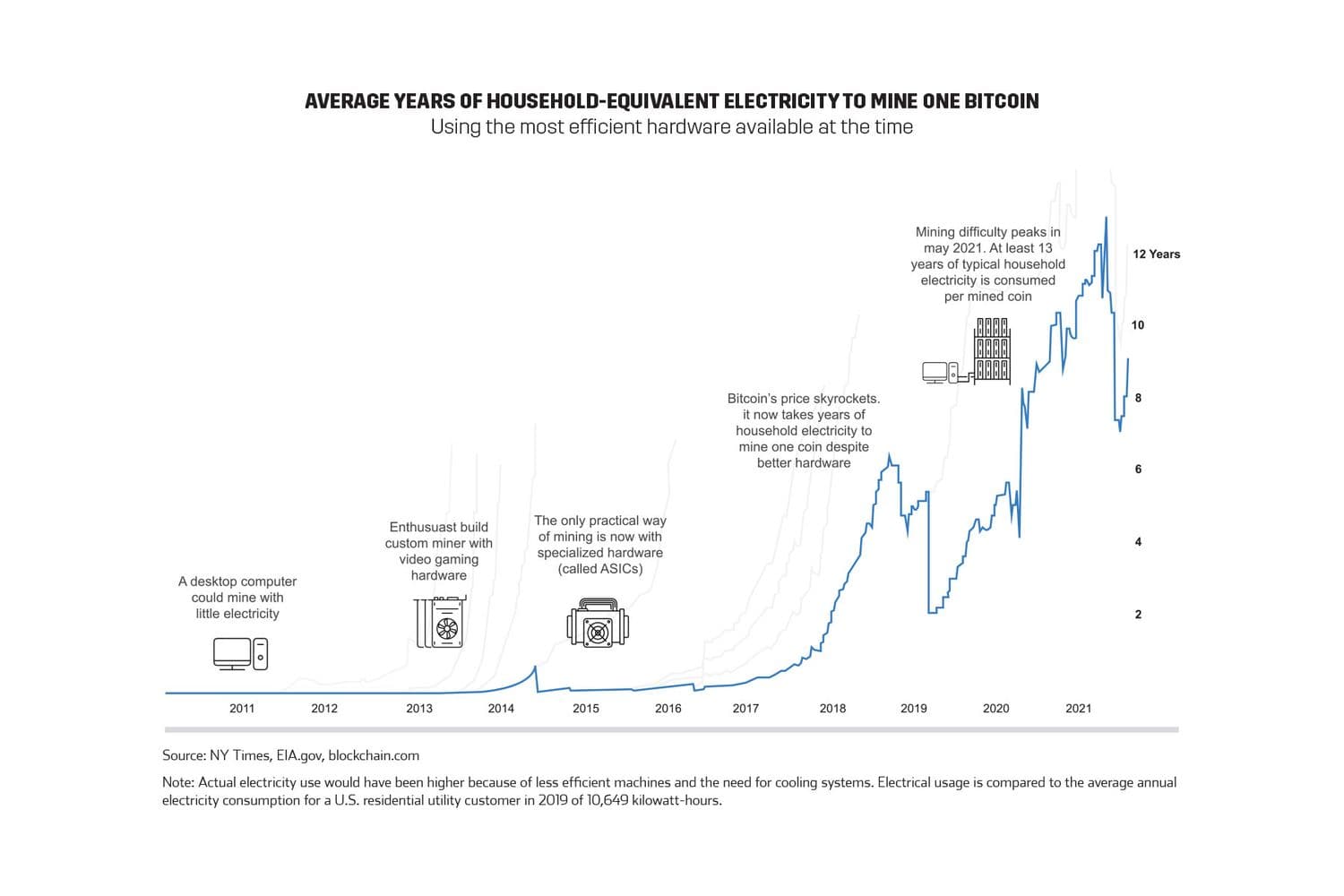 Average years of household-equivalent electricity to mine one bitcoin Using the most efficient hardware available at the time