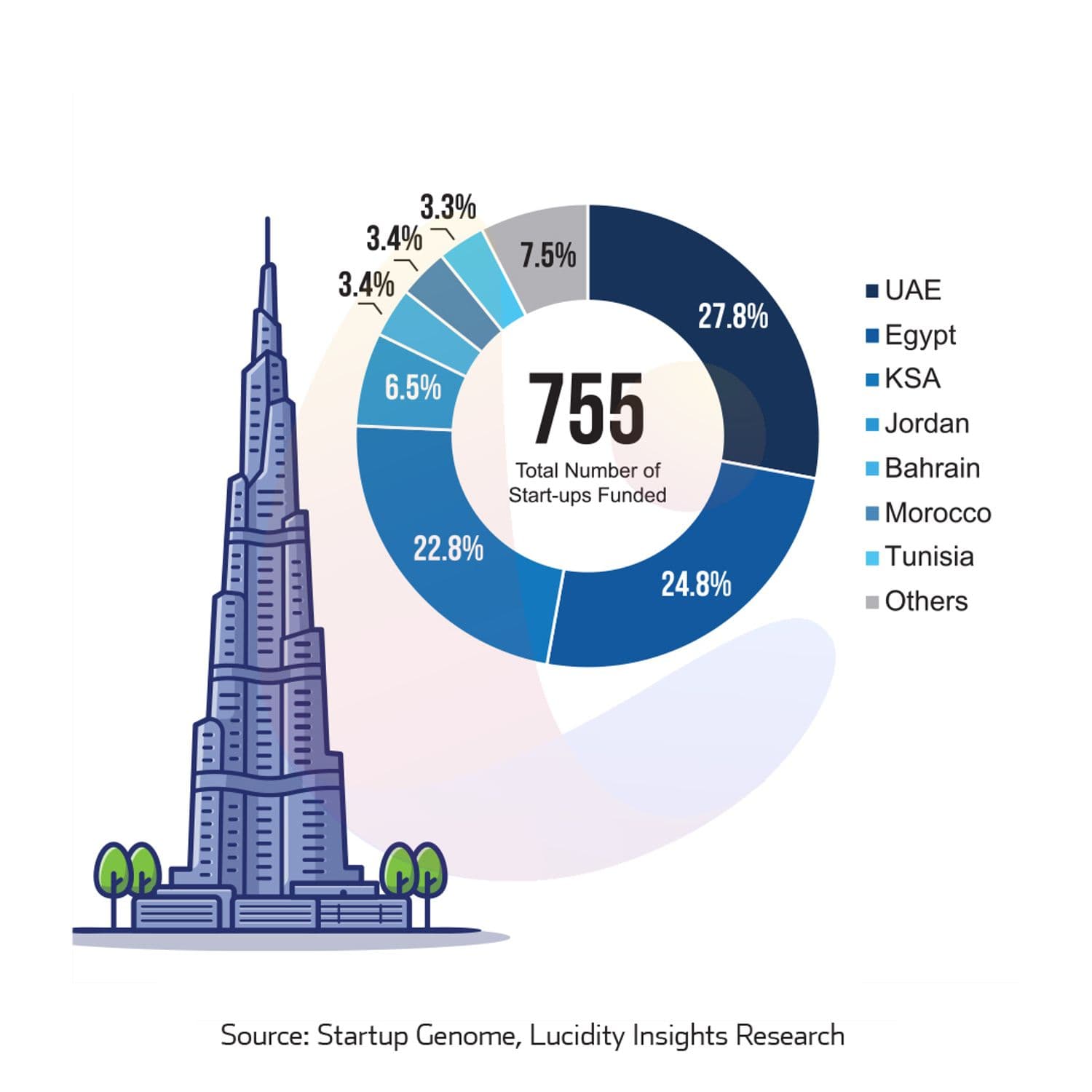 Number of Startups Funded in Arab World 2021