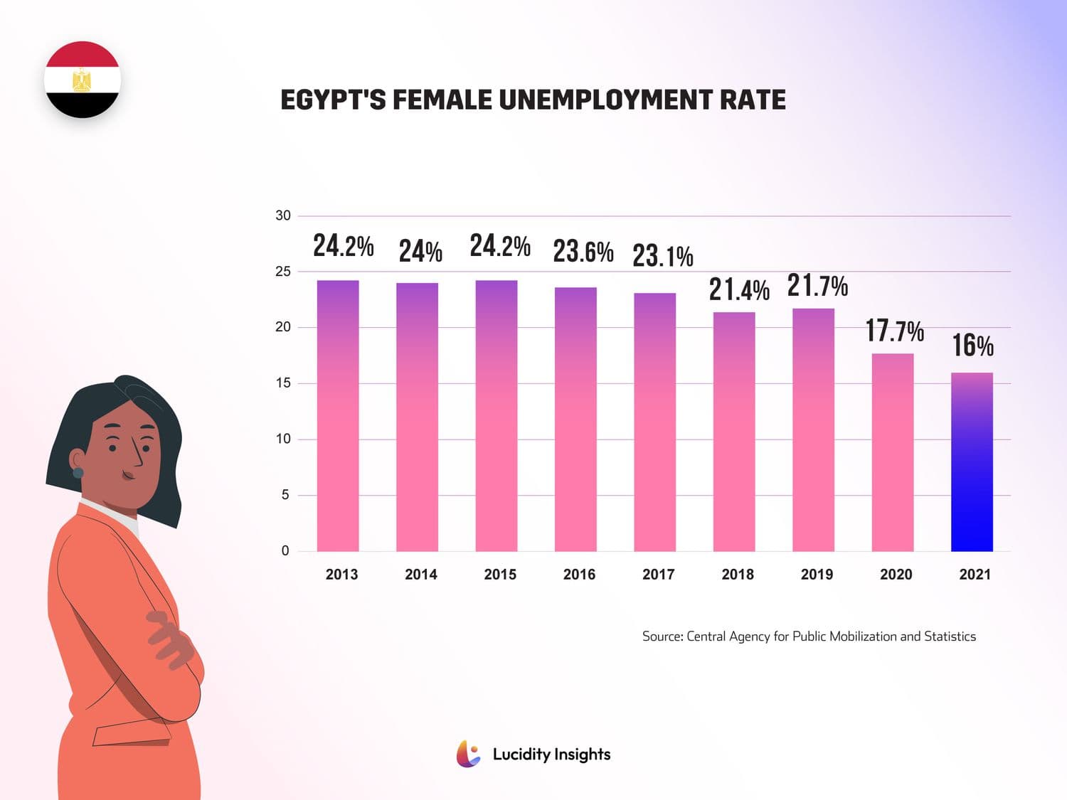 Egypt's Female Unemployment Rate
