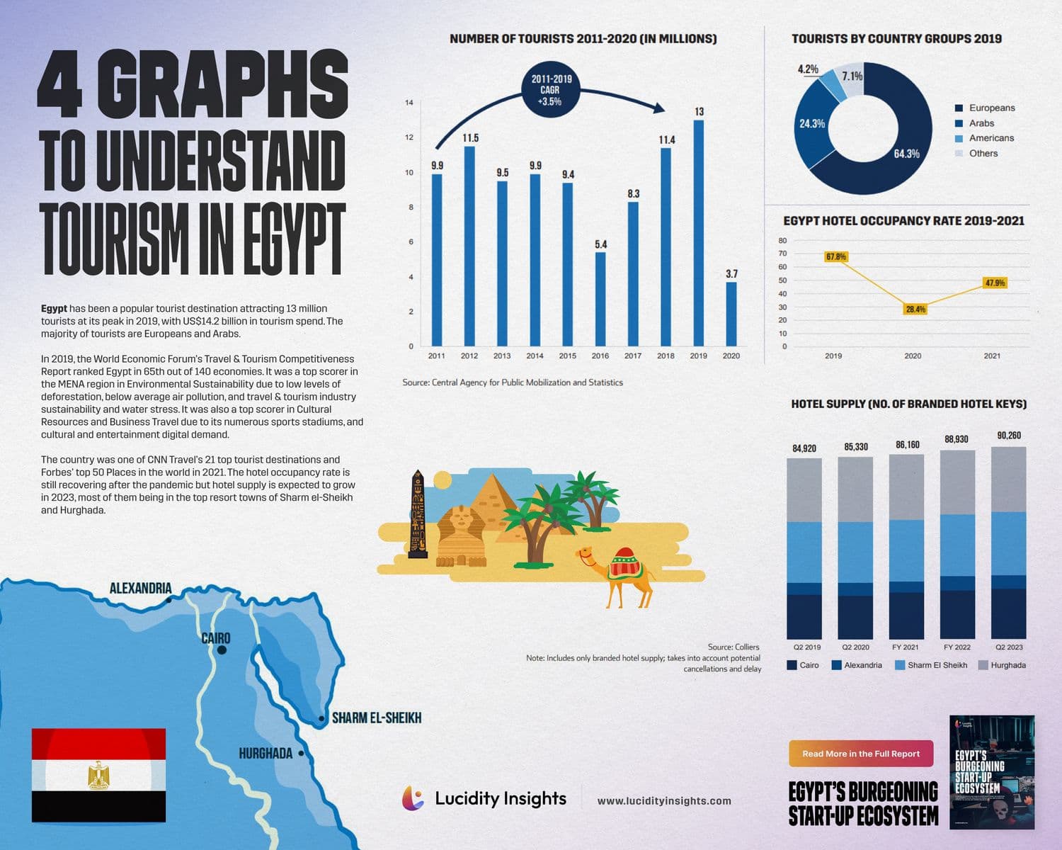 Four Graphs to Understand Tourism in Egypt