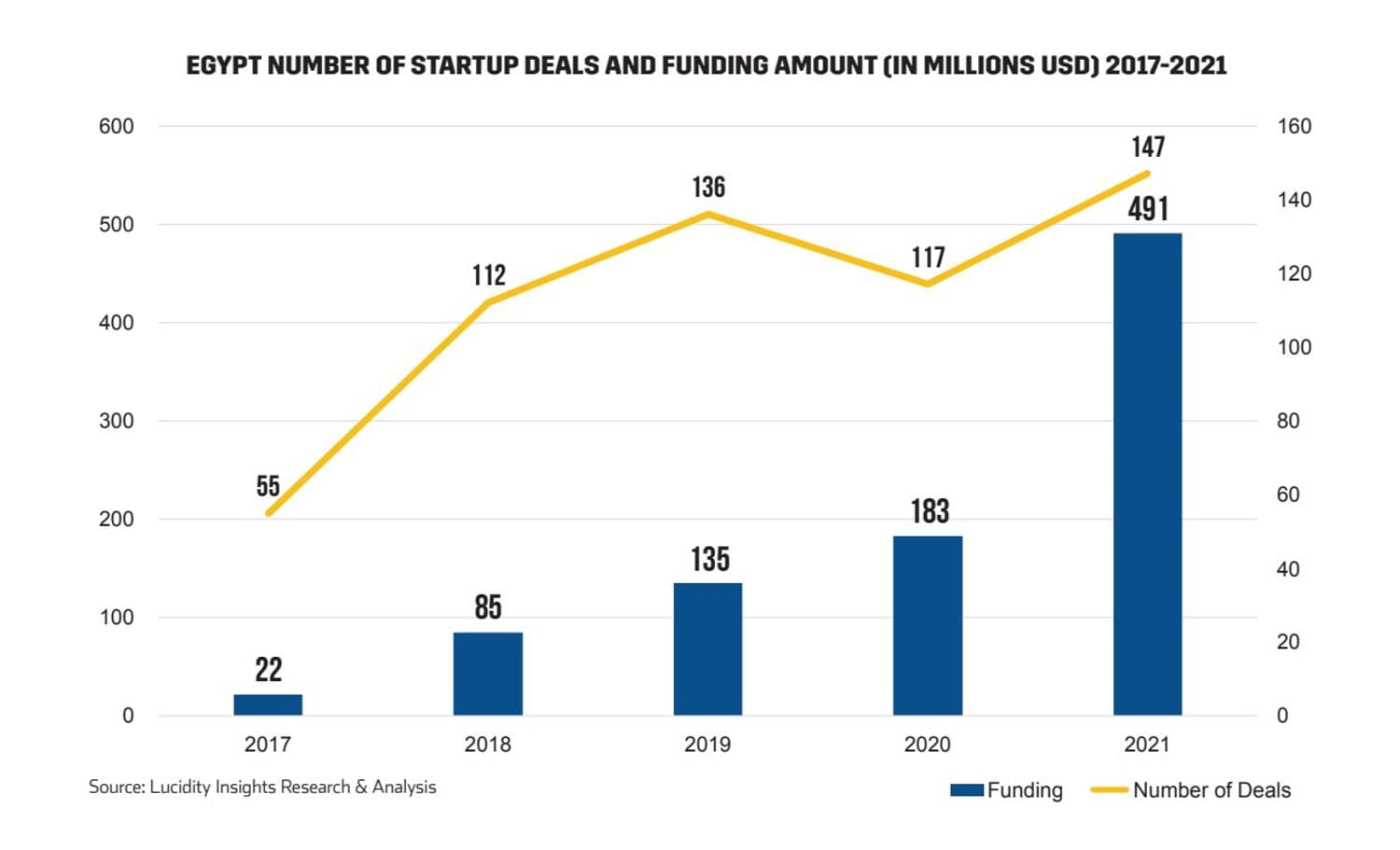 Egypt Number of Startup Deals and Funding Amount 2017-2021