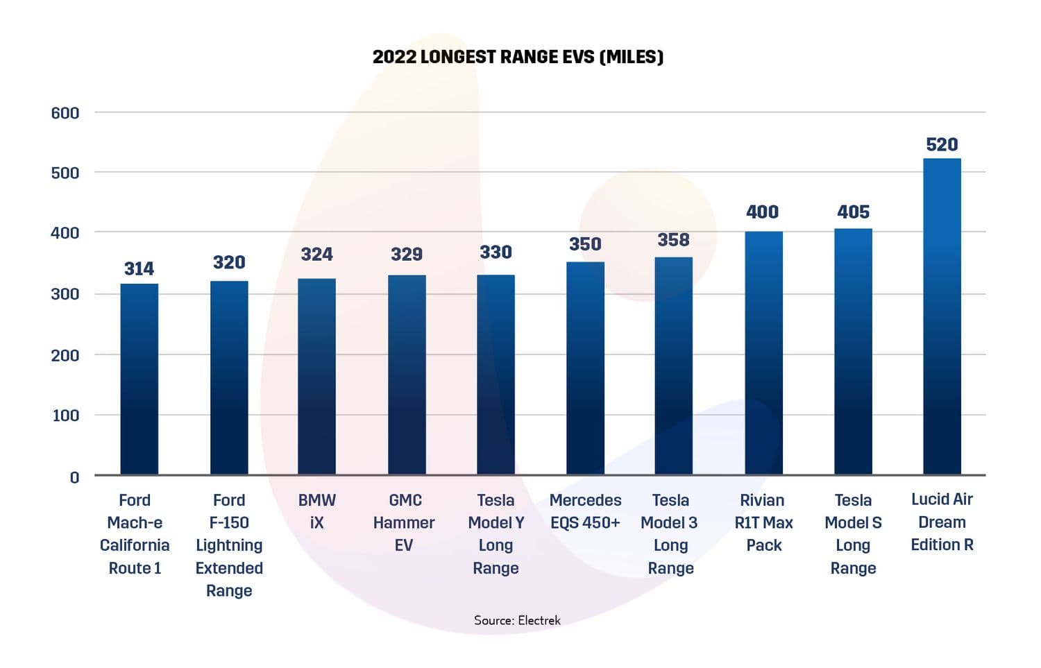 2022 longest range EVs (Miles)