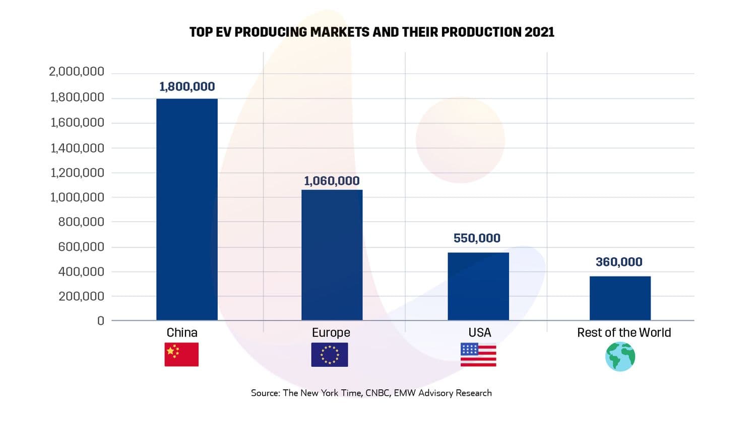 Top EV producing markets and their production 2021