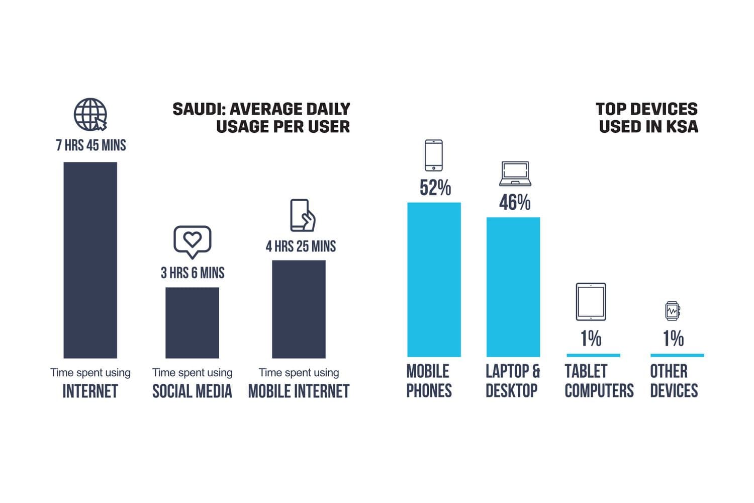 Saudi: Average daily usage per user