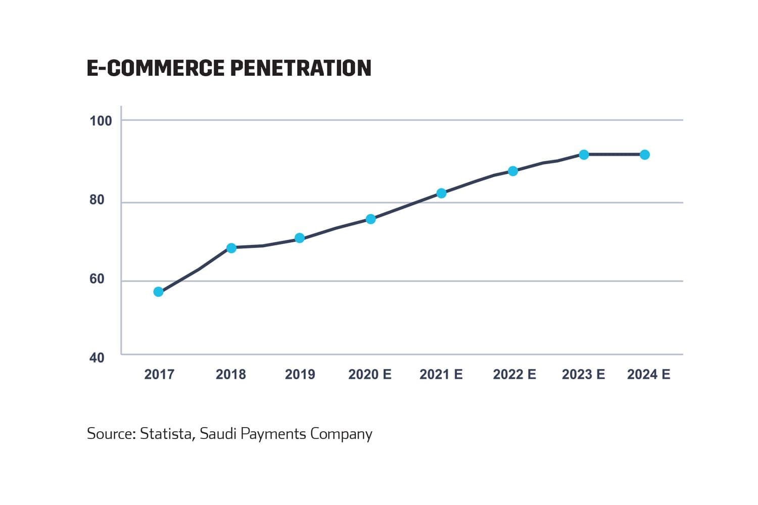 e-commerce Penetration