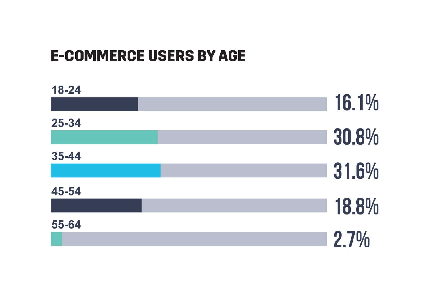 e-commerce users by age
