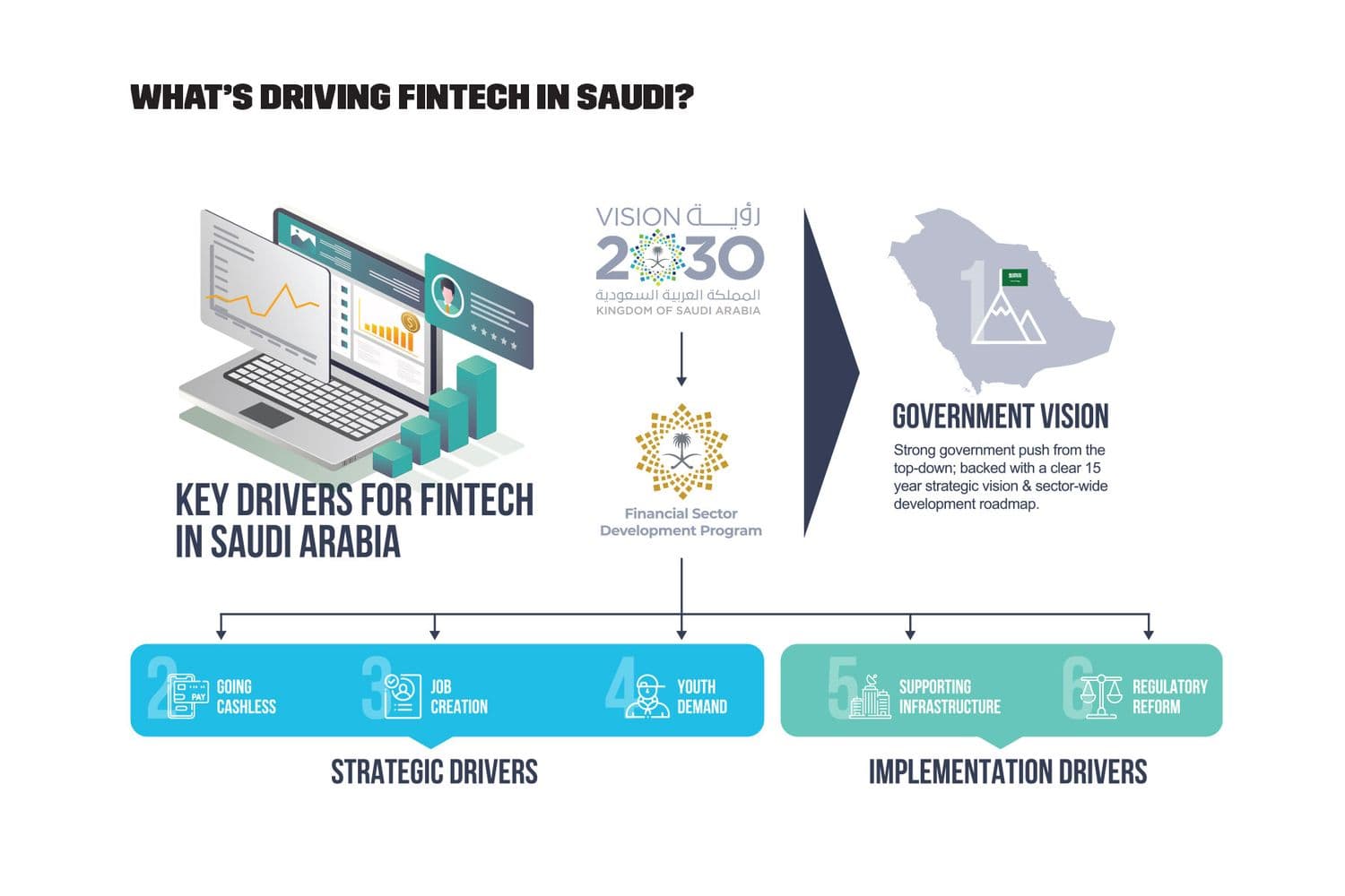 What’s Driving Fintech in Saudi?