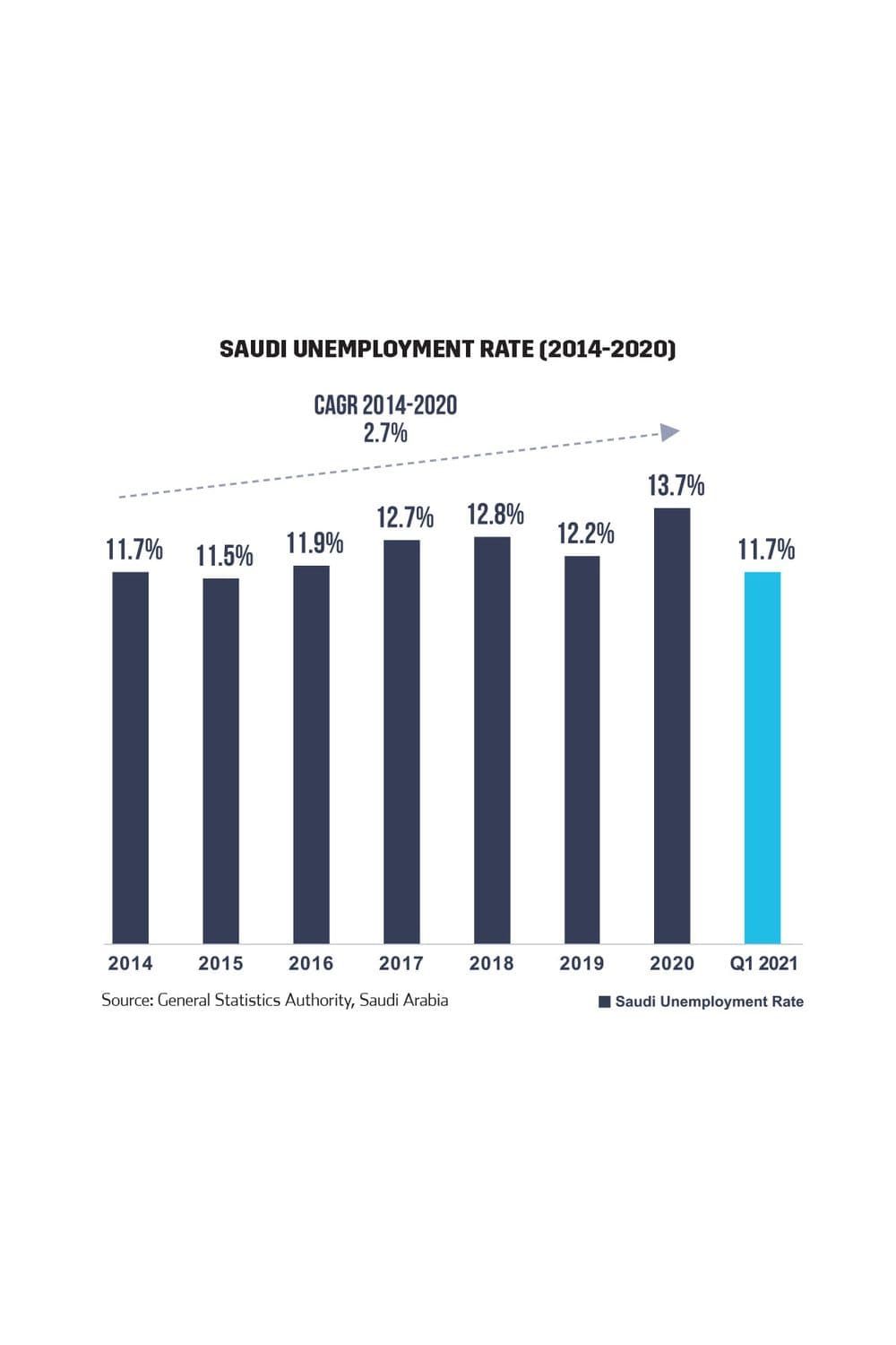 Saudi Unemployment Rate (2014-2020)