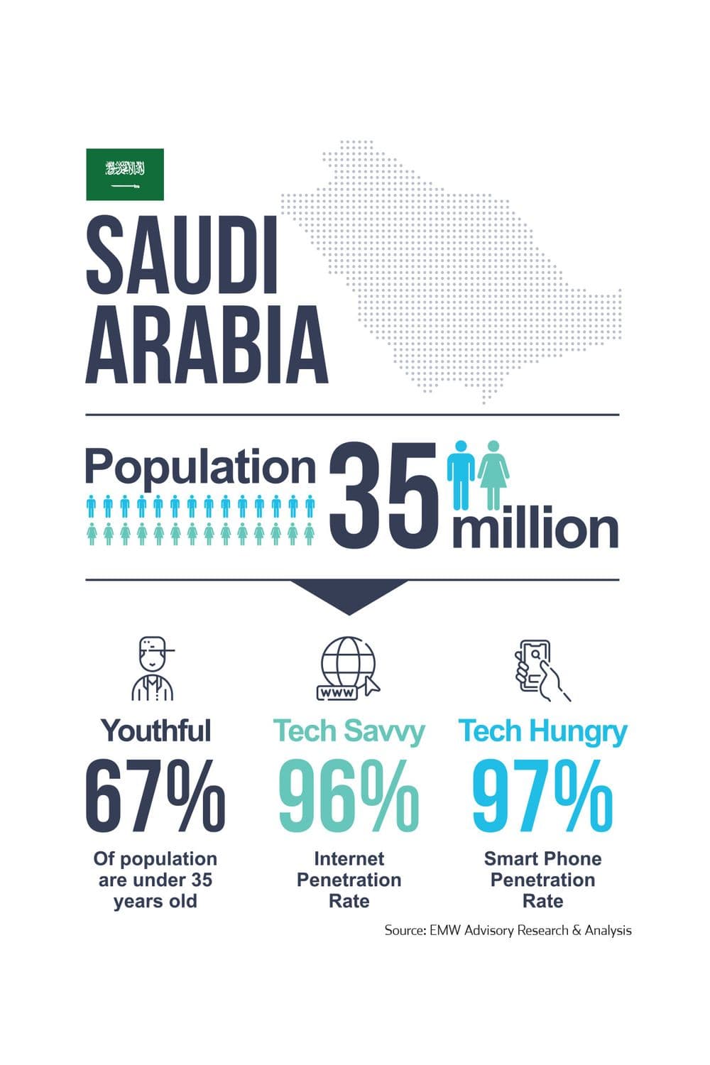 Saudi arabia population 35 million