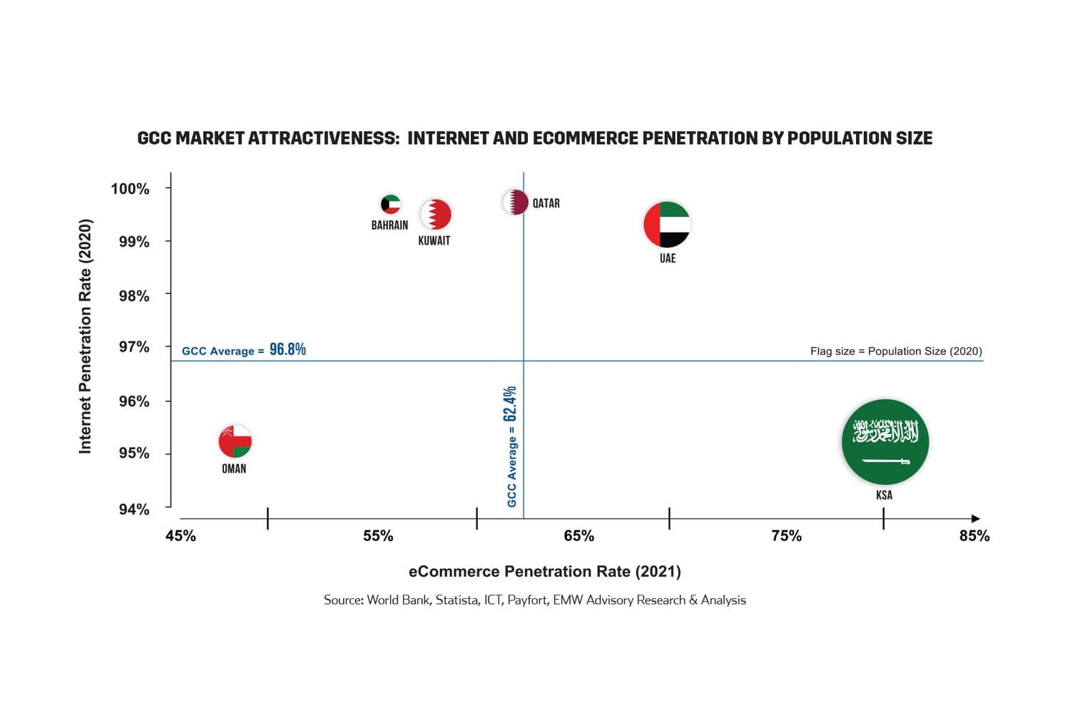 GCC Market Attractiveness:  Internet and eCommerce Penetration by Population Size