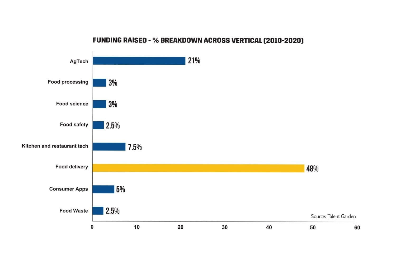funding raised - % breakdown across vertical (2010-2020)