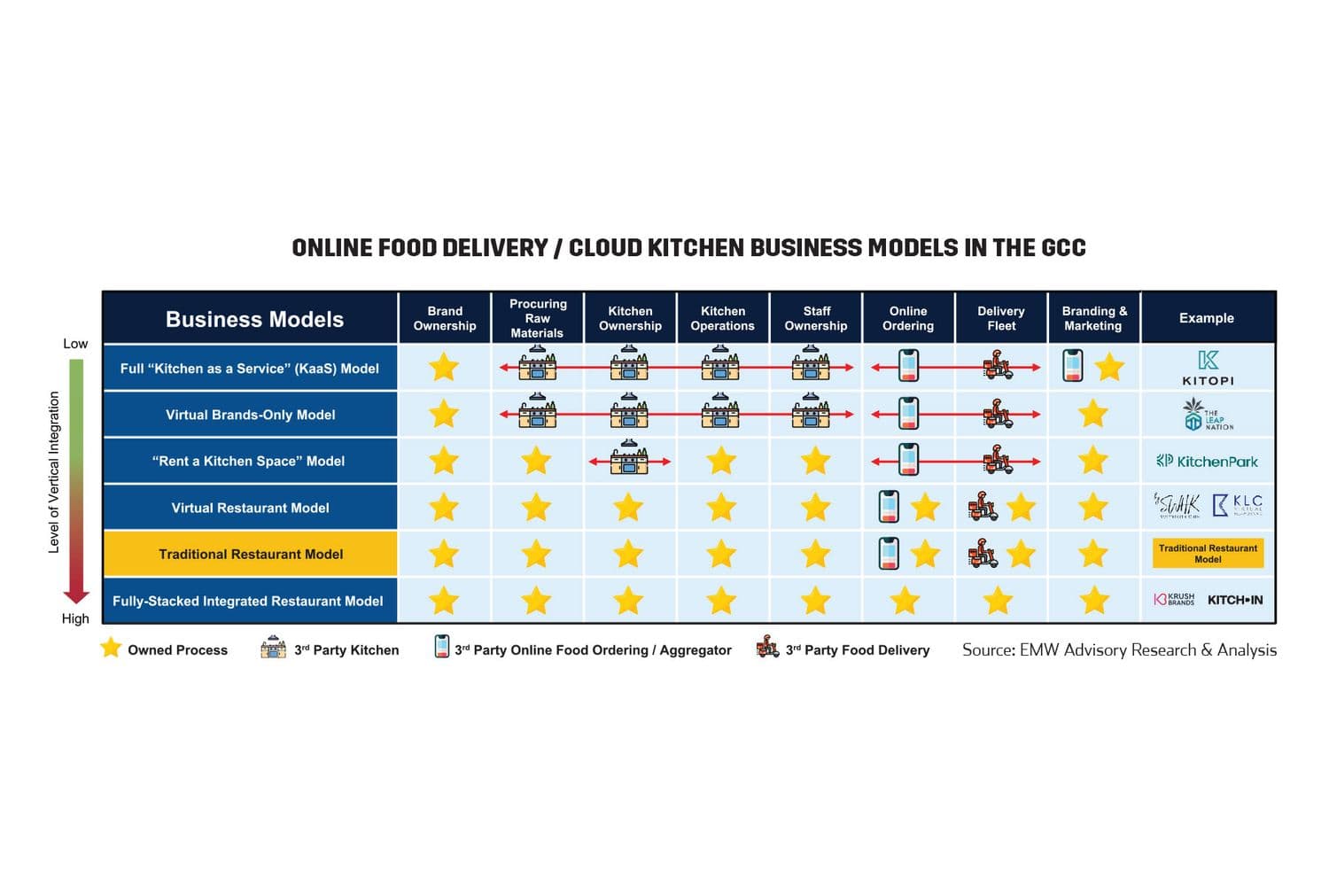 Online Food Delivery / Cloud Kitchen Business Models in the GCC