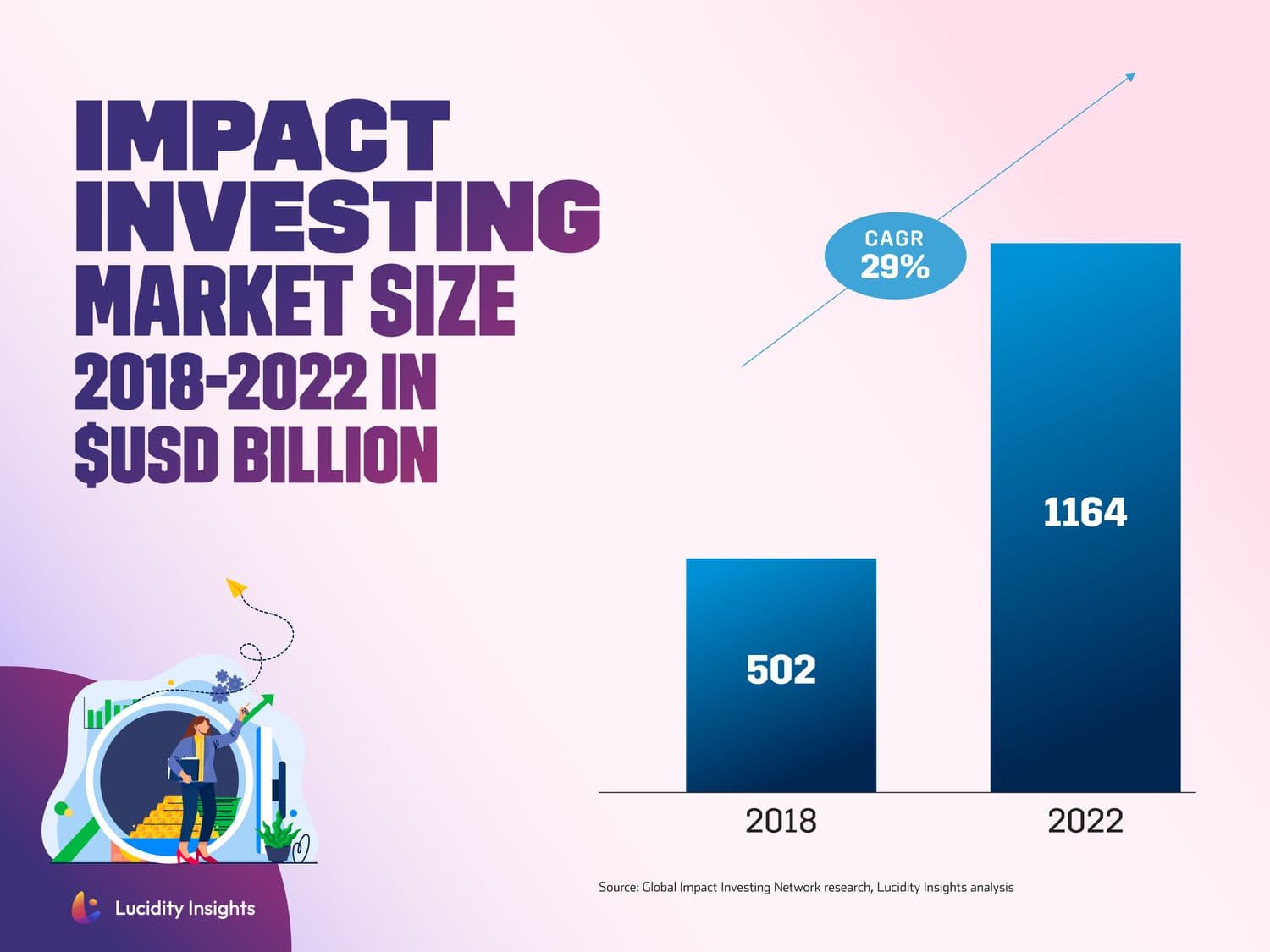 Impact Investing Market Size 2018-2022 in $USD Billion