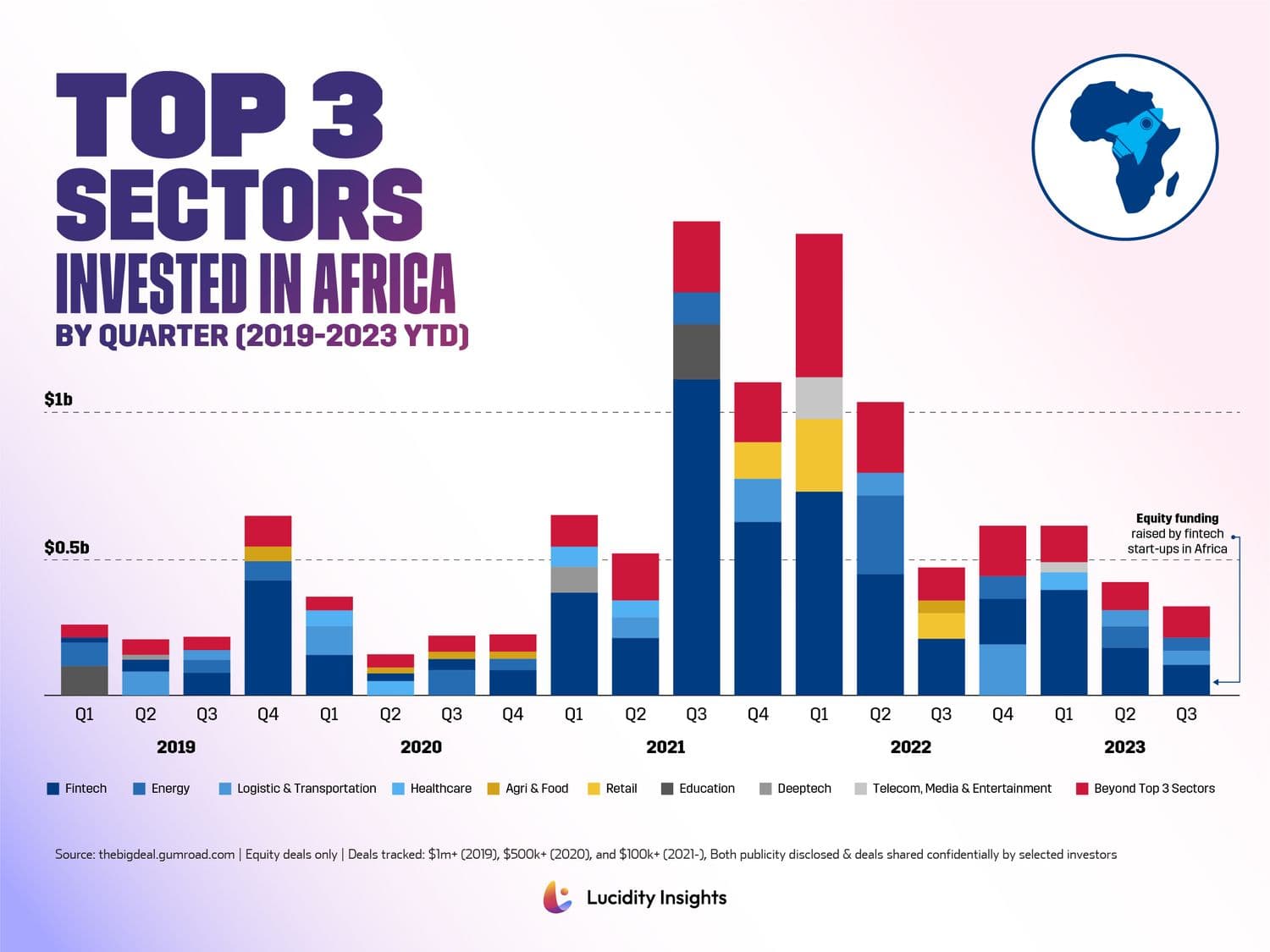Top 3 Sectors Invested in Africa, by Quarter (2019-2023 YTD)