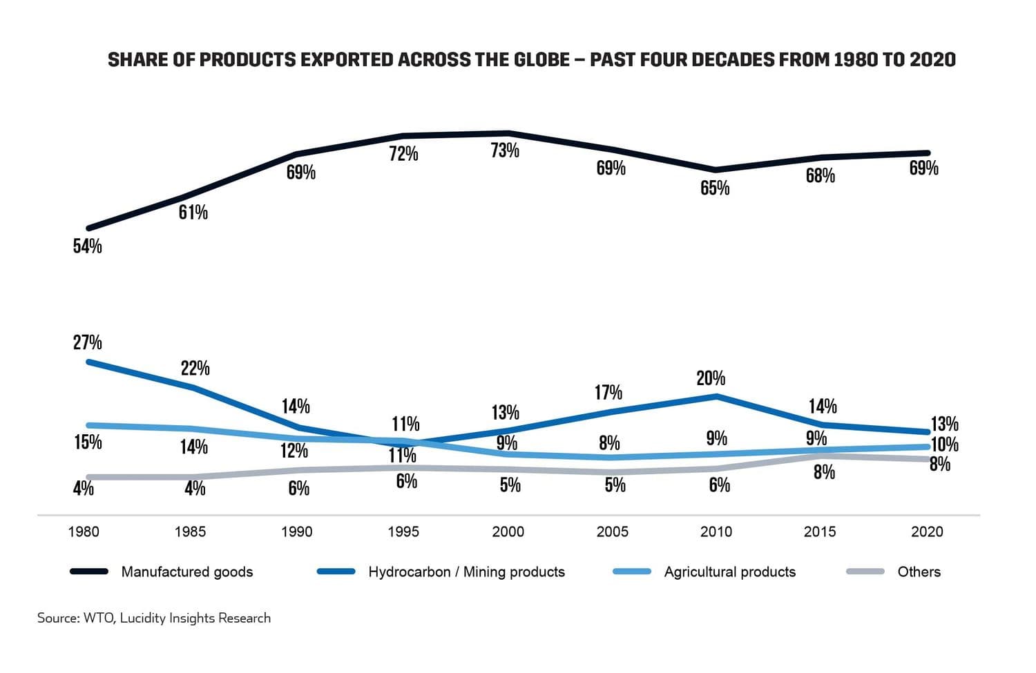 Share of Products Exported across the Globe – Past Four Decades from 1980 to 2020