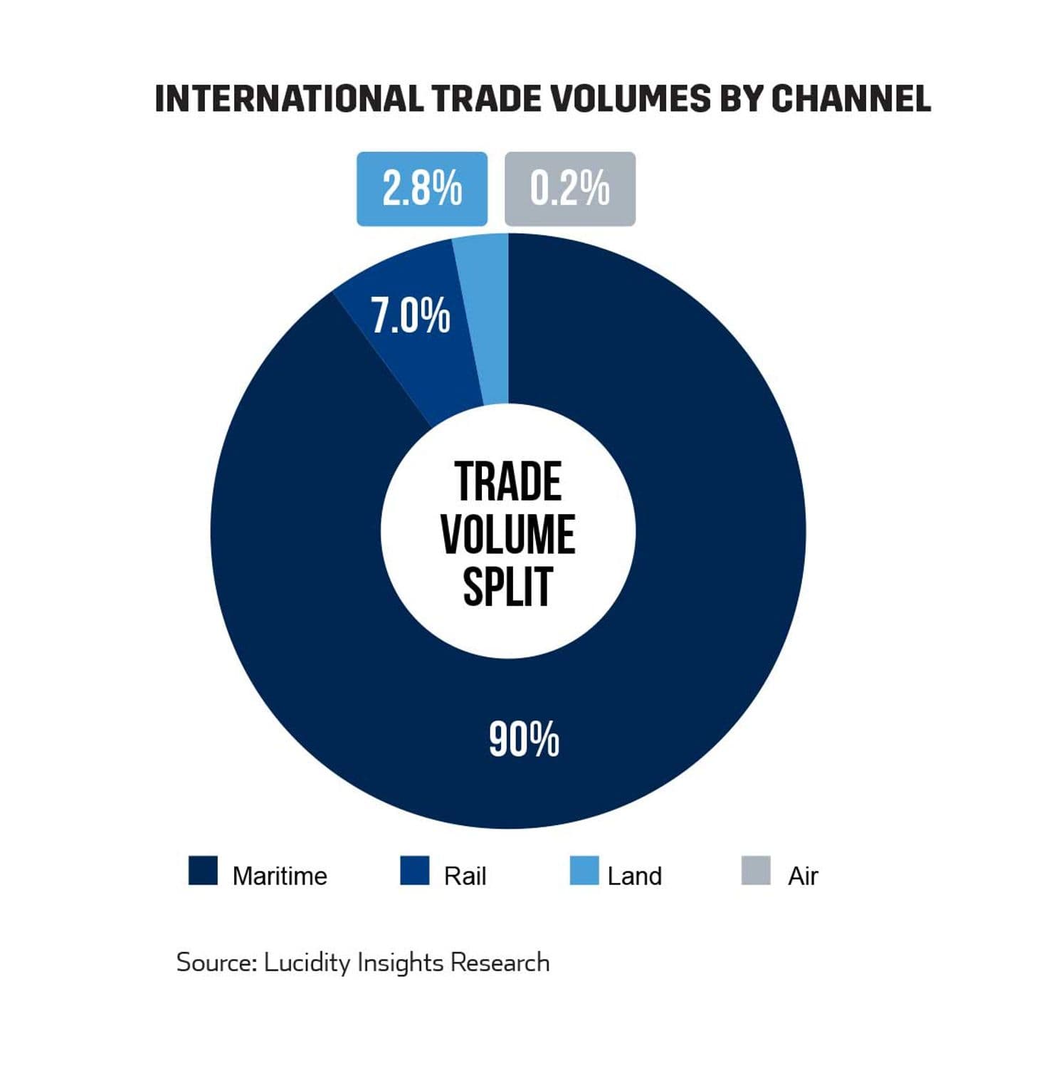 Chart: International Trade Volumes by Channel