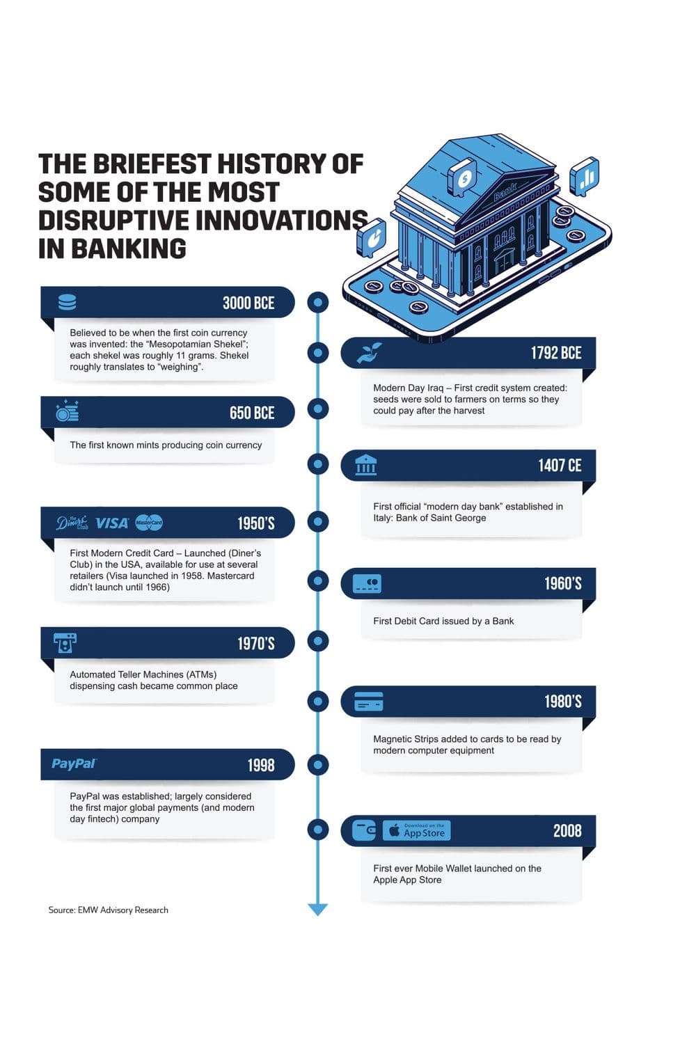 The briefest history of some of the most disruptive innovations in banking