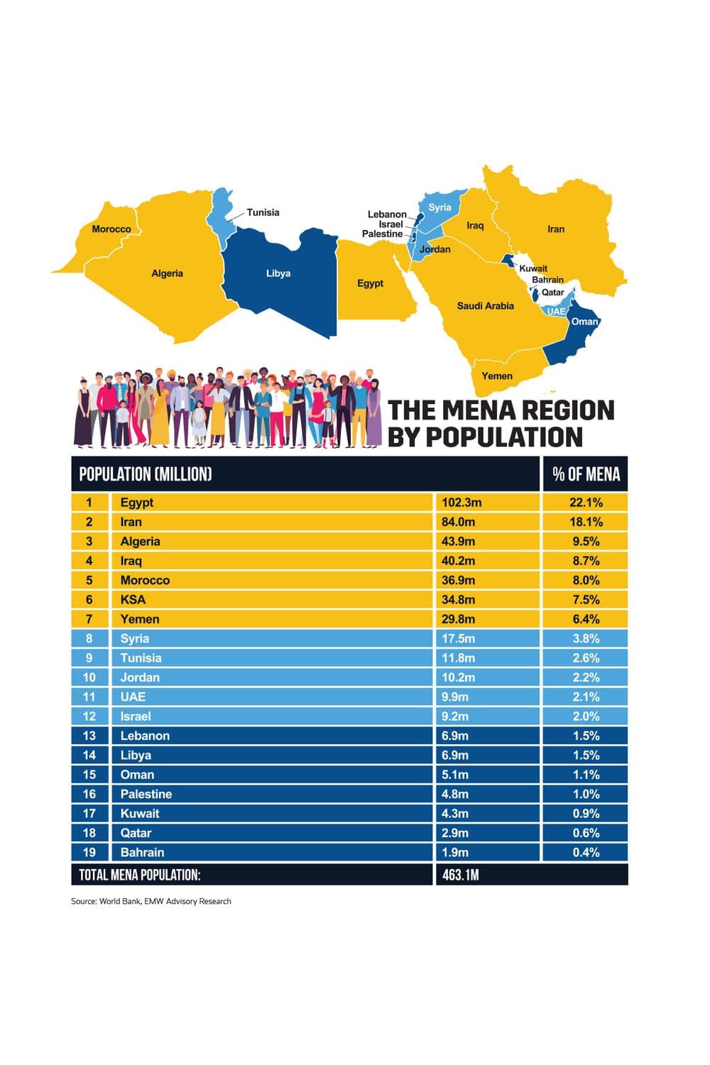 The mena region by population