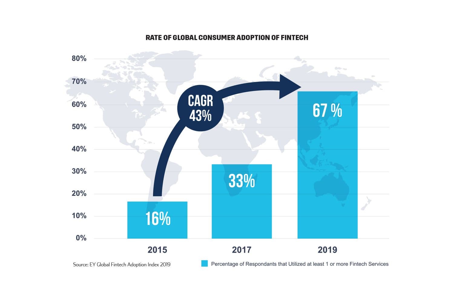 Rate of global consumer adoption of fintech
