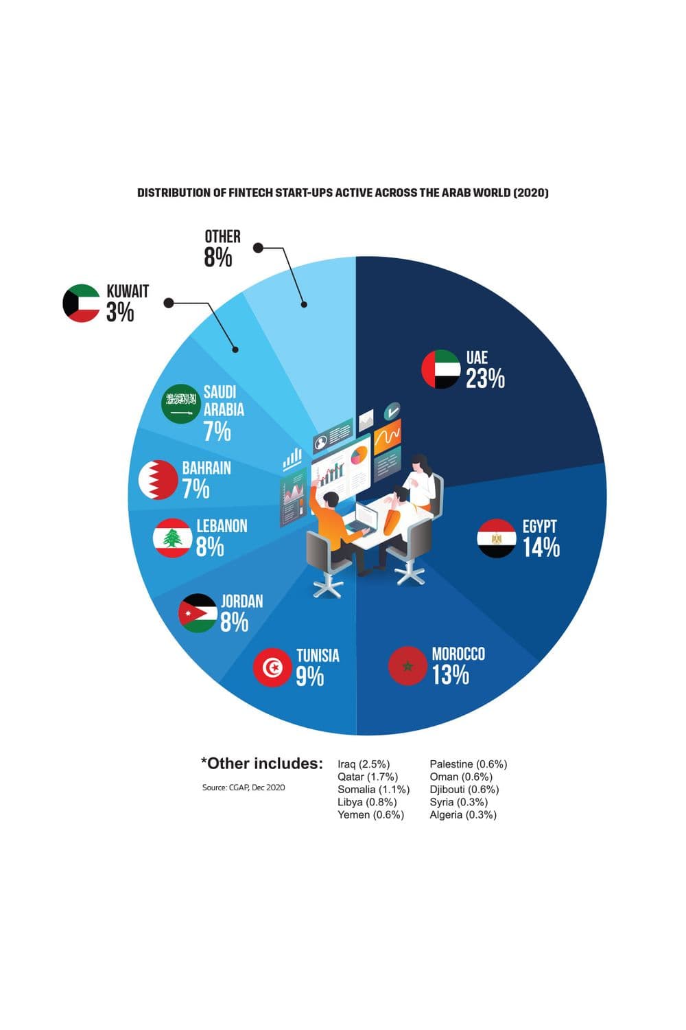 Distribution of Fintech Start-Ups Active across the Arab World (2020)