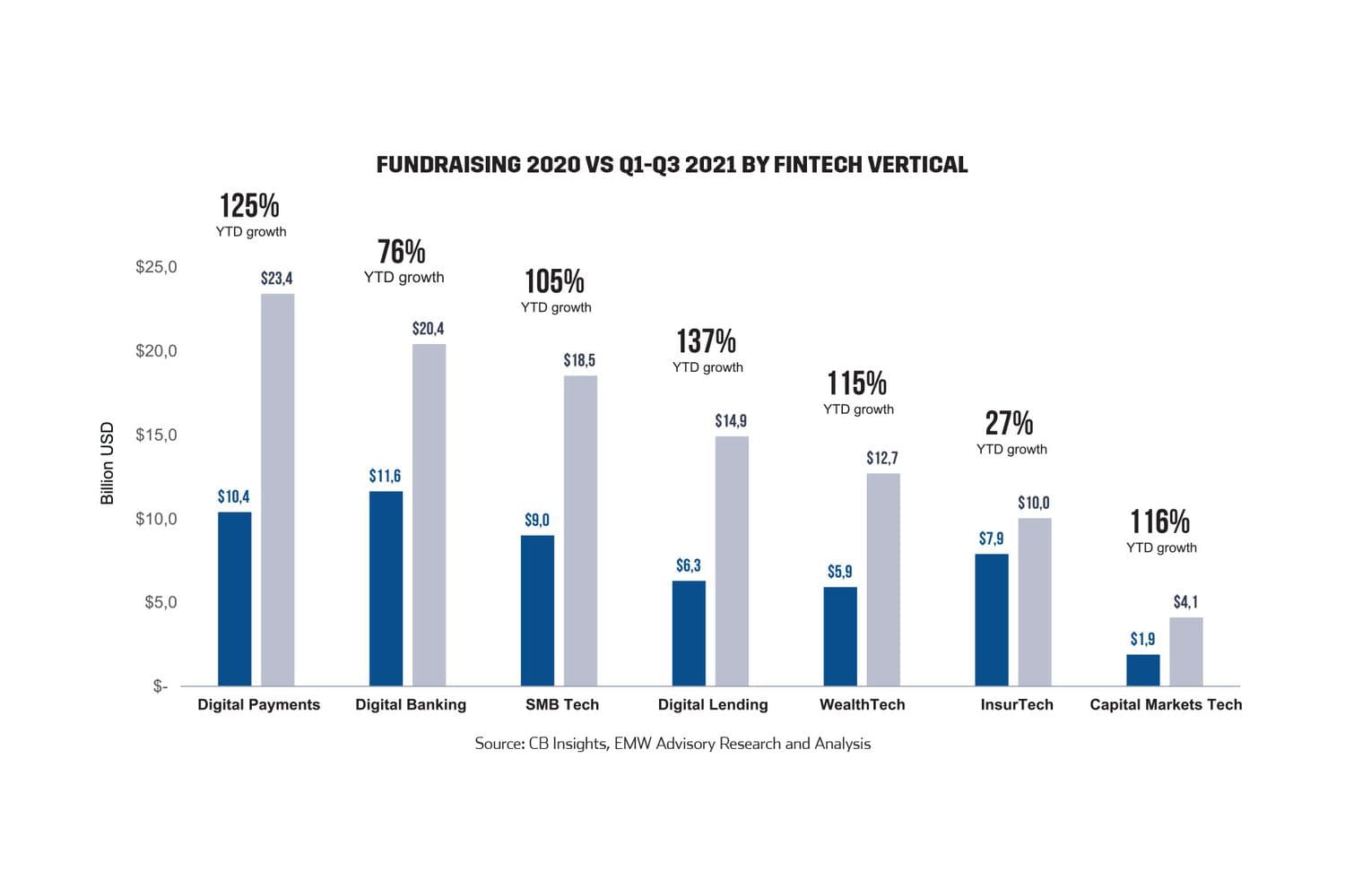 Fundraising 2020 vs Q1-Q3 2021 by Fintech Vertical
