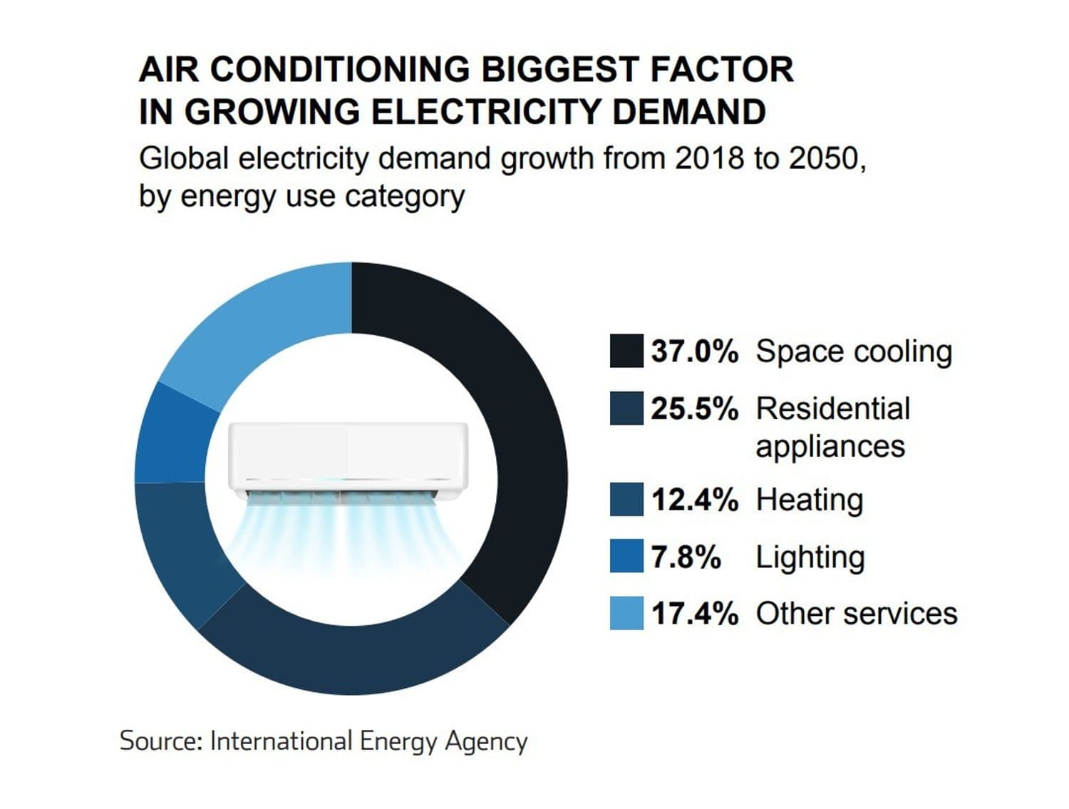 Air Conditioning Is the Biggest Factor in Growing Electricity Demand