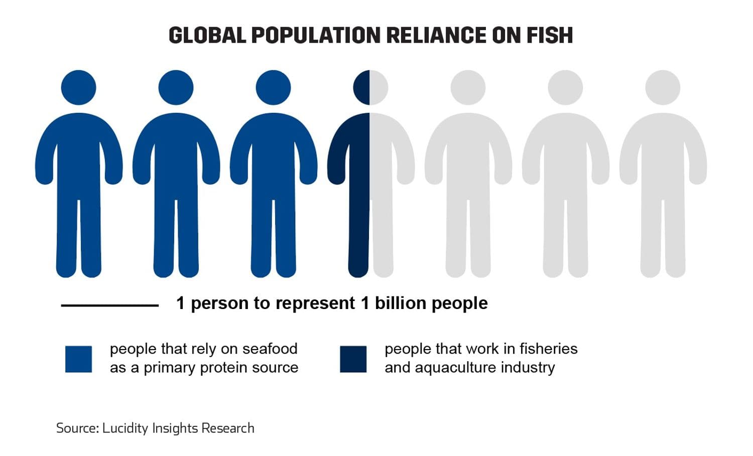 Global Population Reliance on Fish