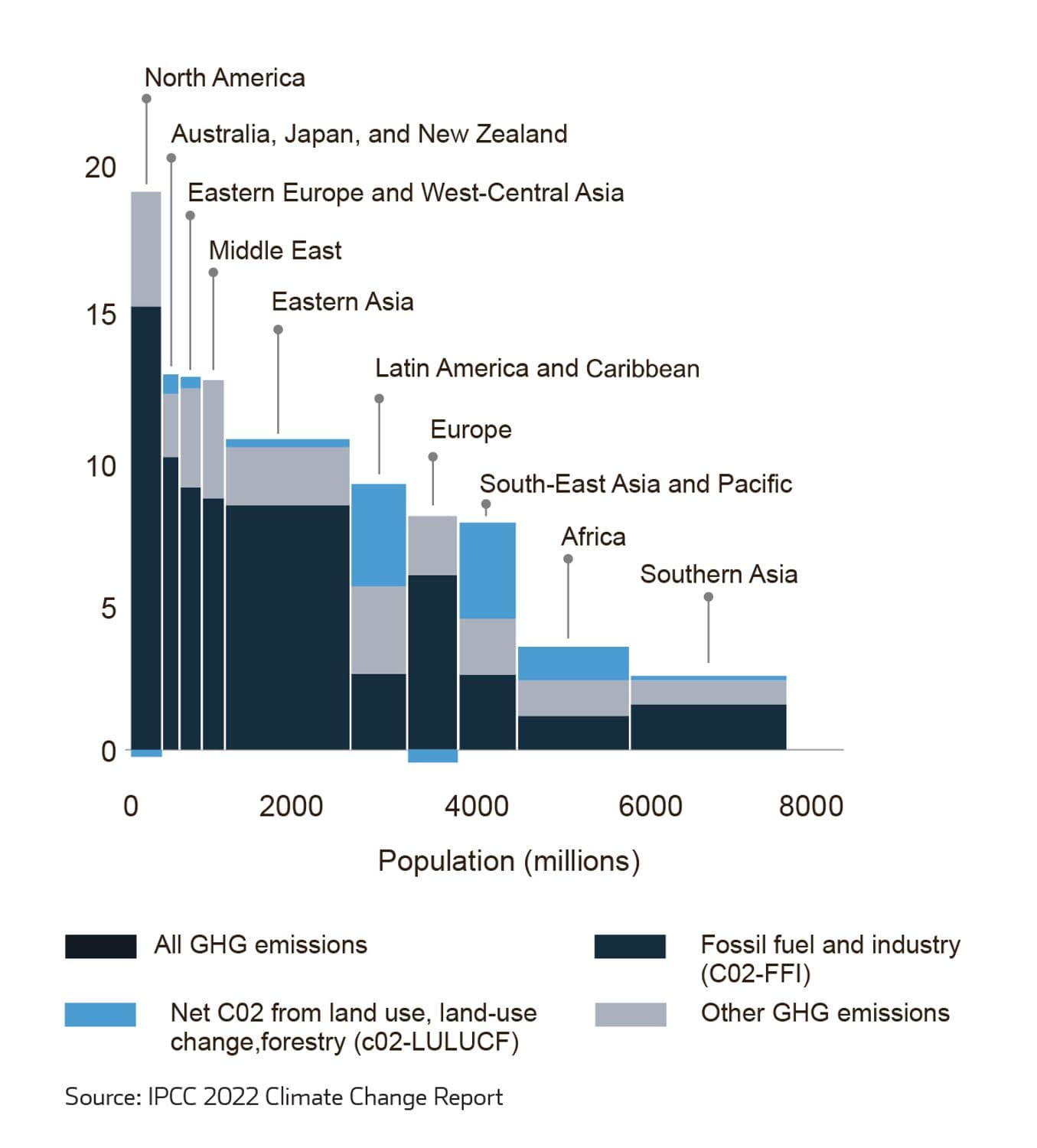 Net Anthropogenic GHG Emissions per Capita and for Total Population, per Region in 2019