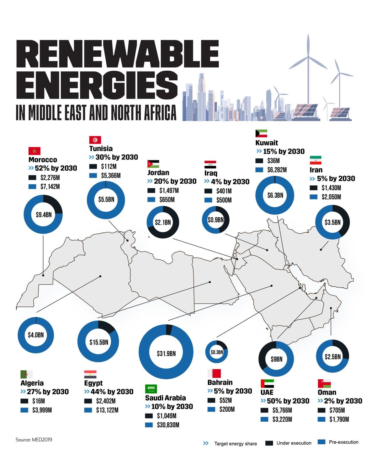 Renewable Energies in Middle East and North Africa