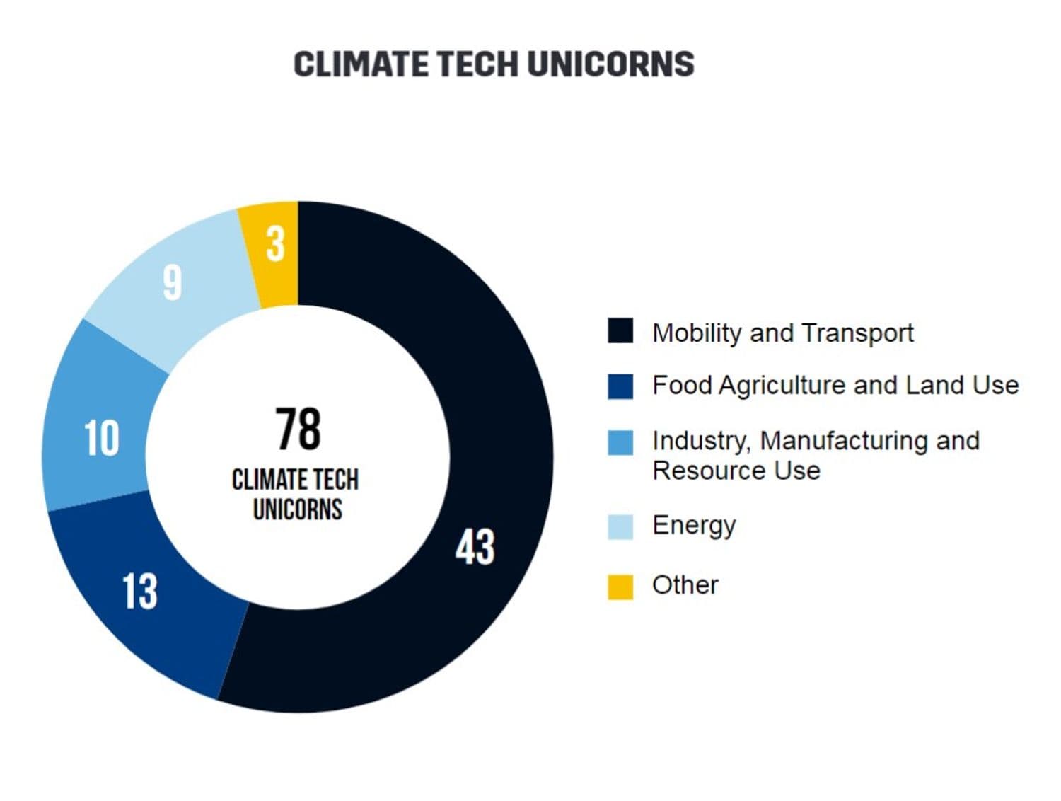 Total Number of Climate Tech Unicorns in the World, by Sector