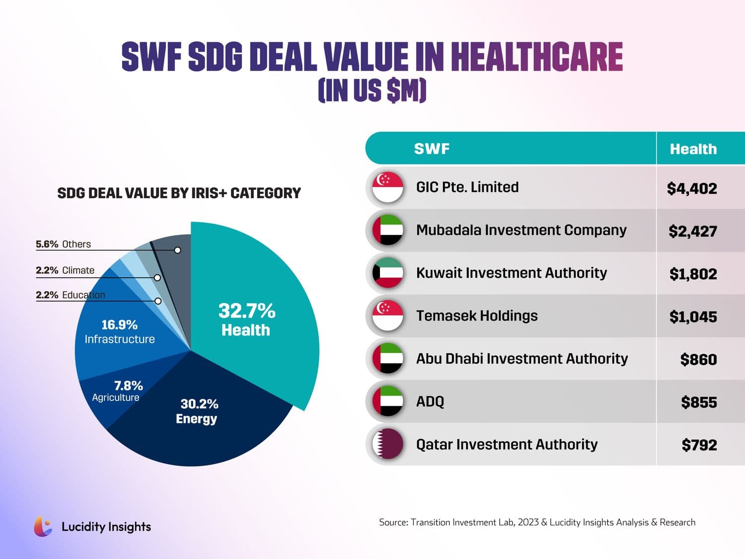 SWF SDG Deal Value in Healthcare (in US$ M)