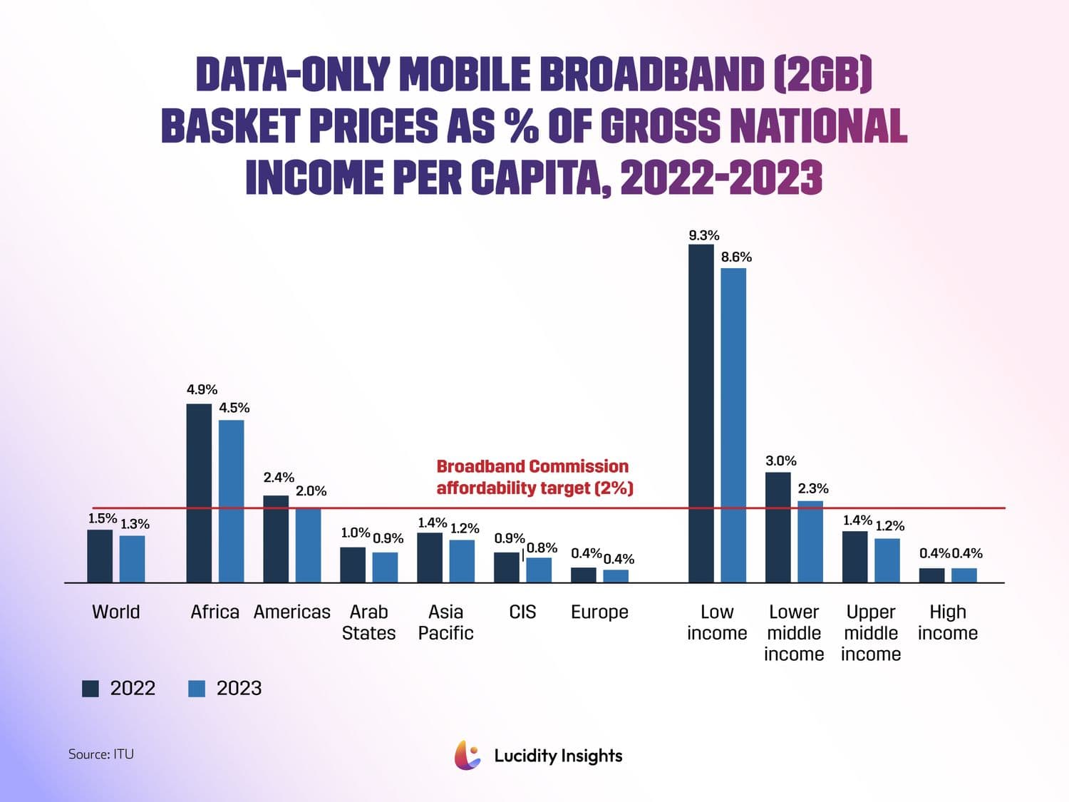 Mobile Broadband (2GB) Prices Relative to Gross National Income per Capita, 2022-2023