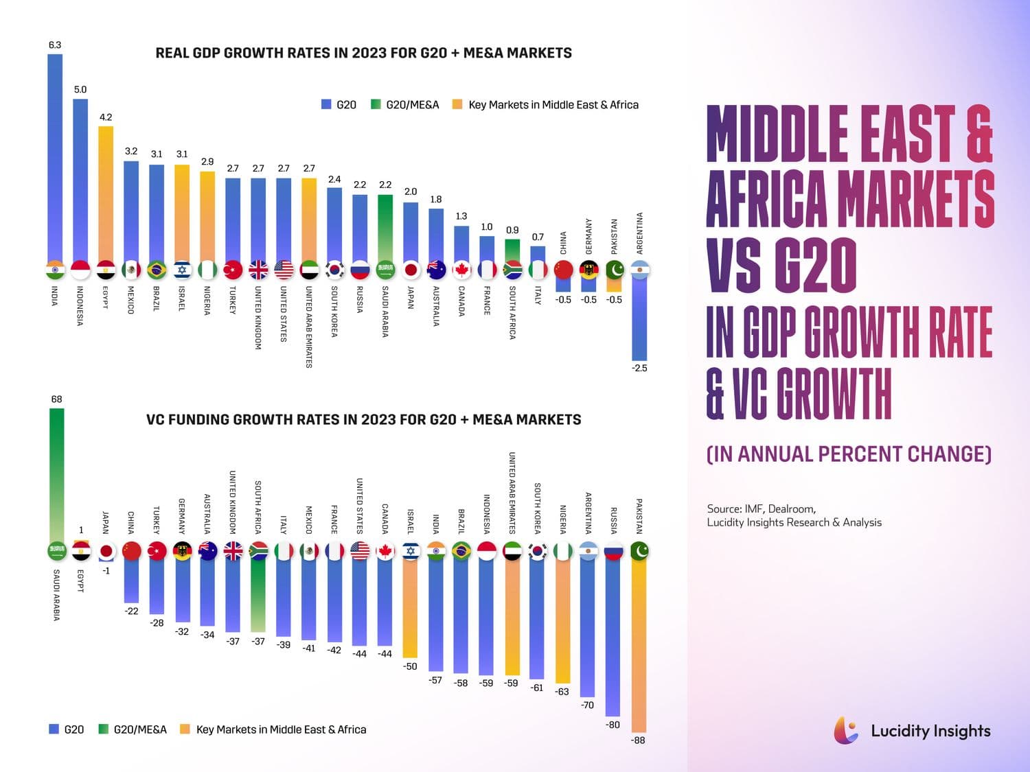 Middle East & Africa Markets vs G20 in GDP Growth Rate & VC Growth (In Annual Percent Change)