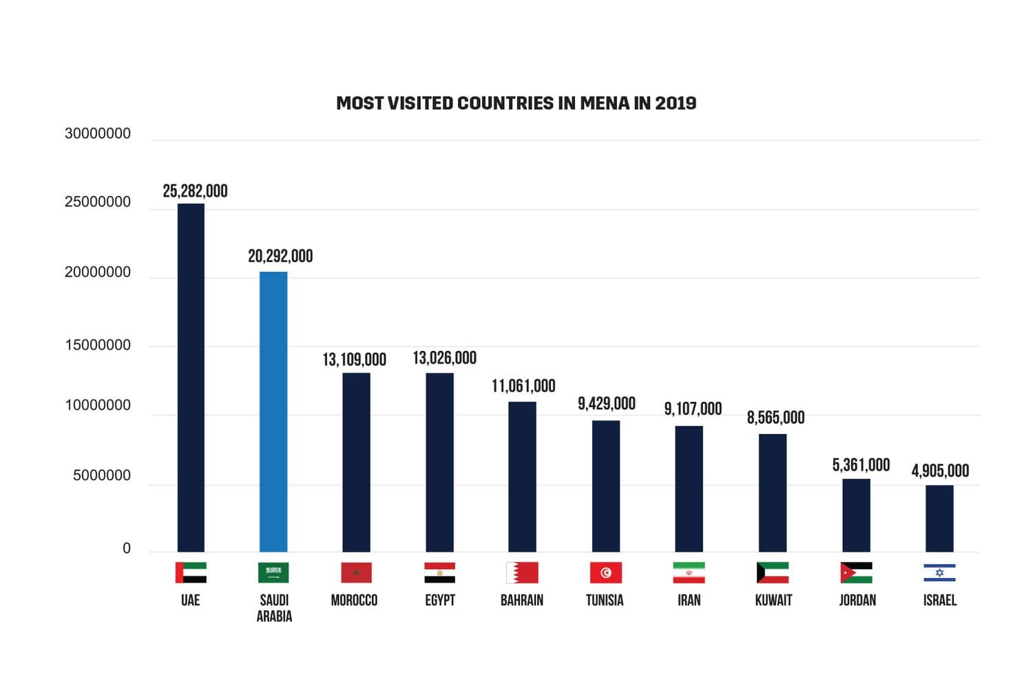Most visited countries in MENA in 2019