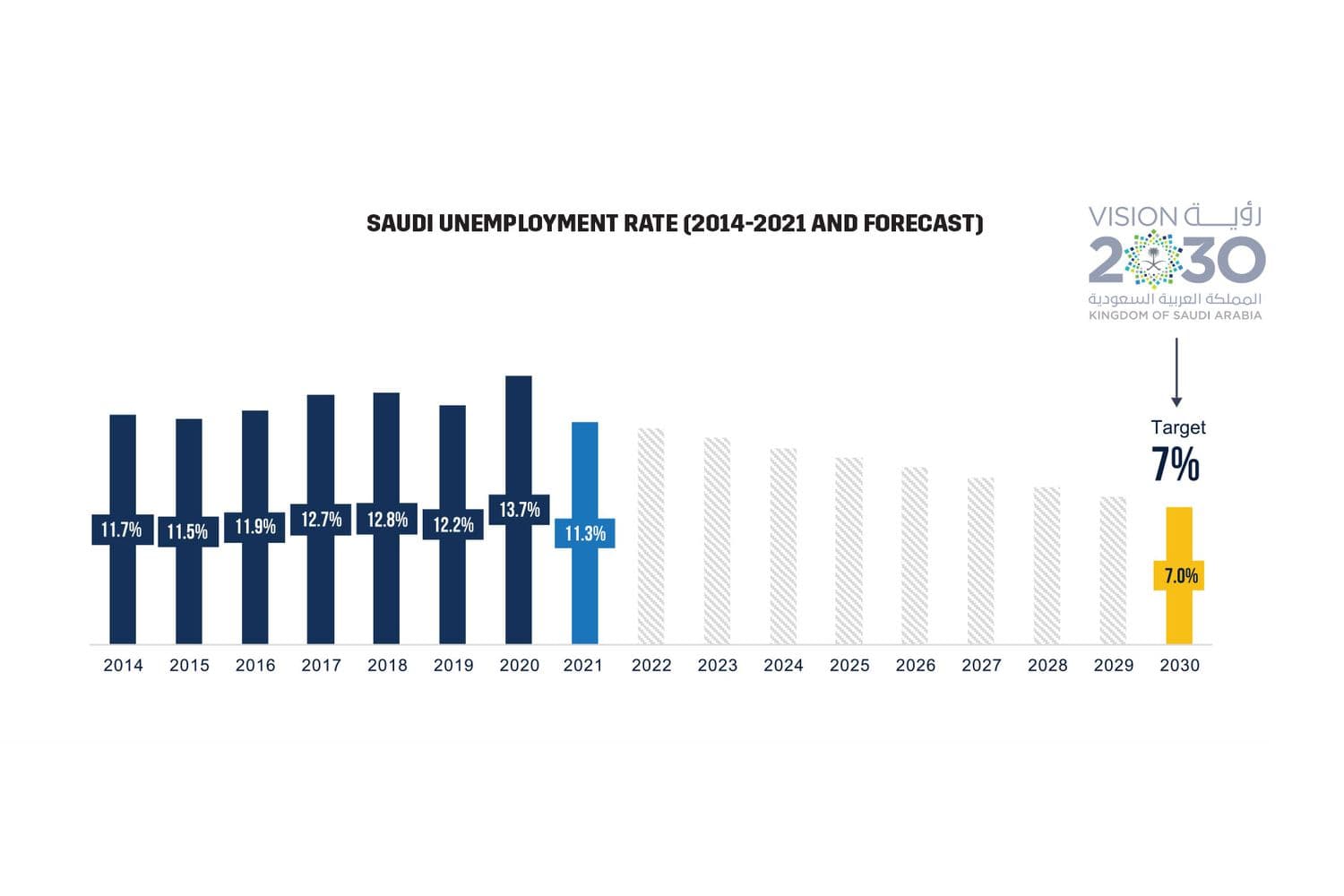 Saudi Unemployment Rate (2014-2021 and Forecast)