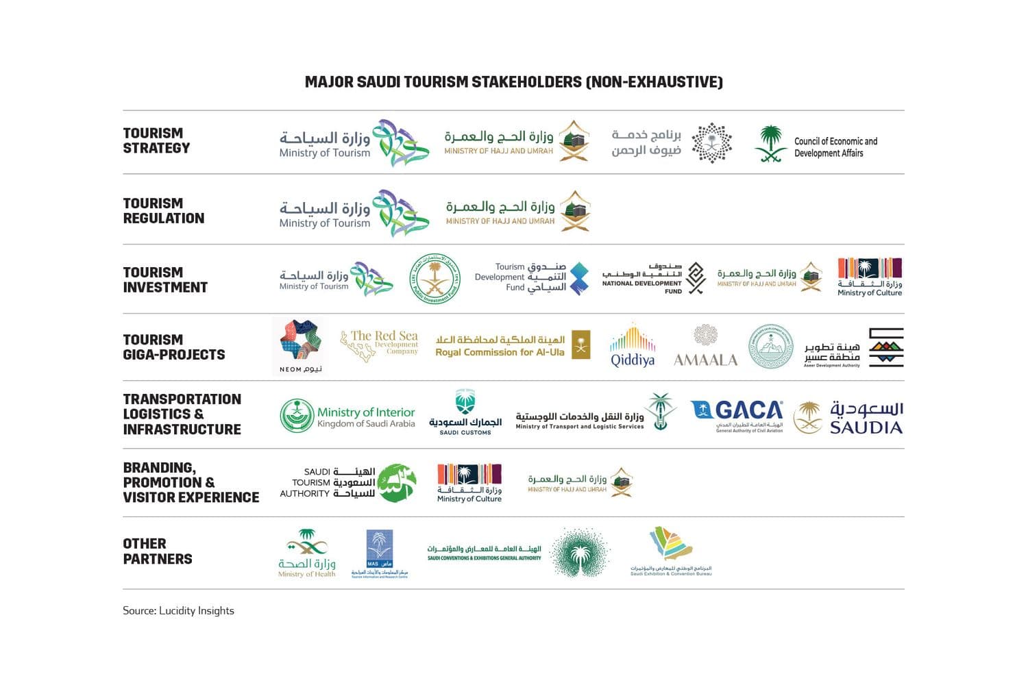 Major Saudi Tourism Stakeholders (non-exhaustive)