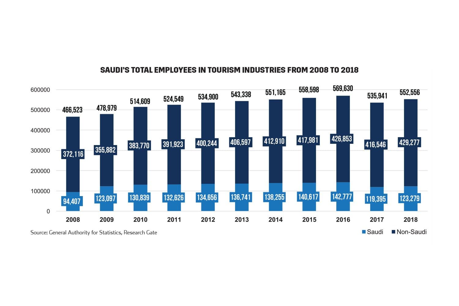 Saudi’s total employees in tourism industries from 2008 to 2018