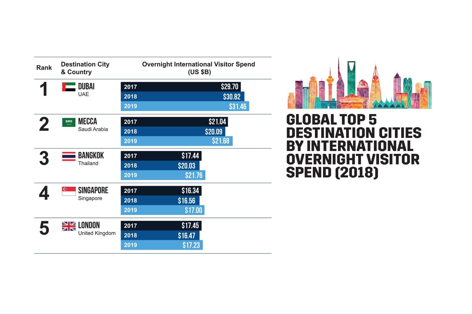 Global Top 5 Destination Cities by International Overnight Visitor Spend (2018)