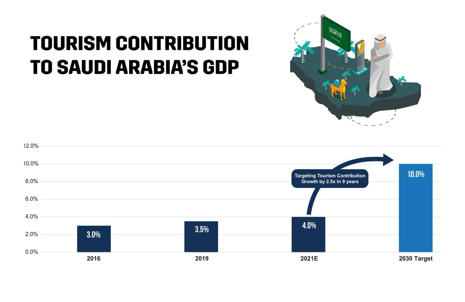 Tourism Contribution to Kingdom of Saudi Arabia's GDP – 2016 vs 2019 vs 2030 Target