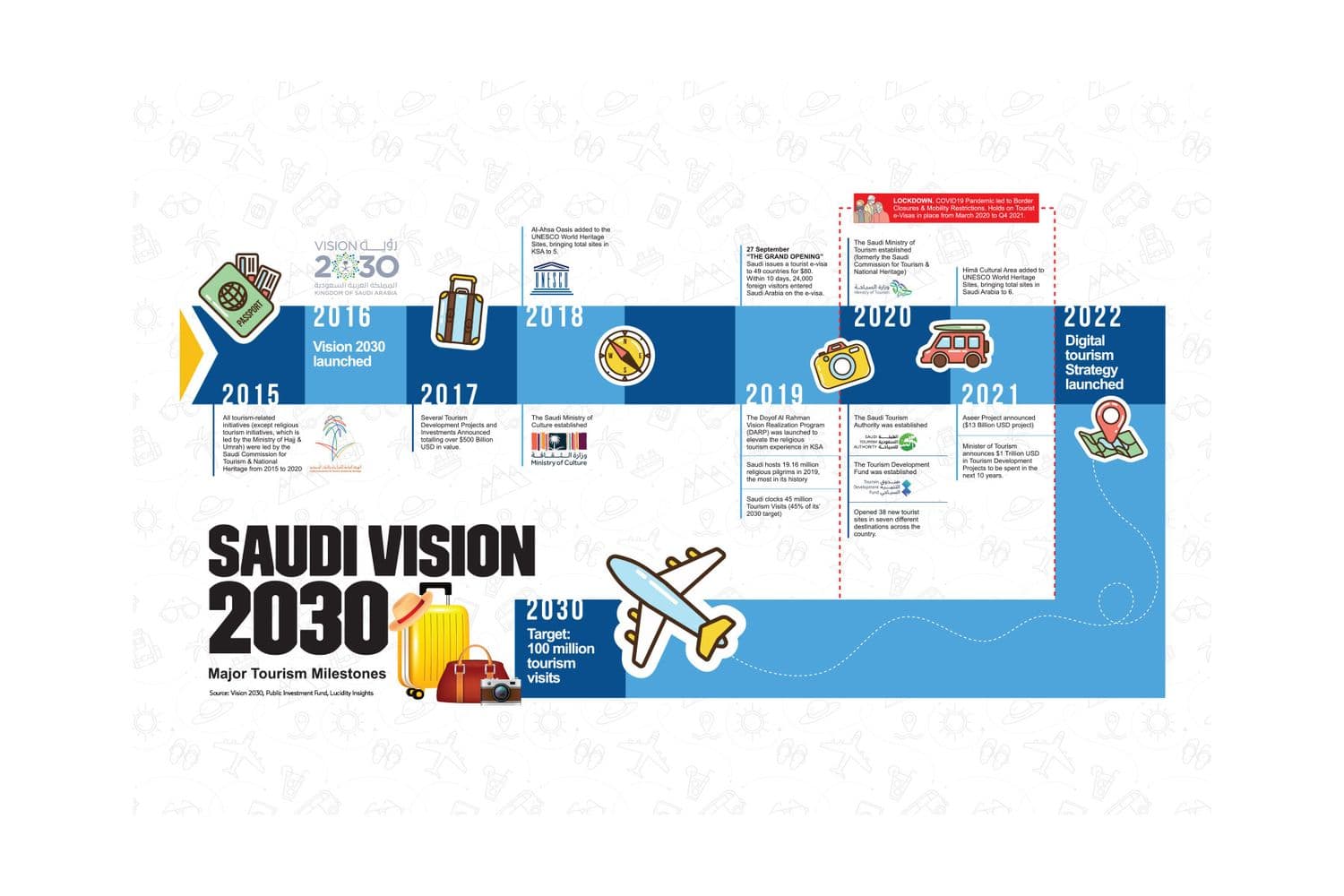 Saudi vision 2030 major tourism milestones