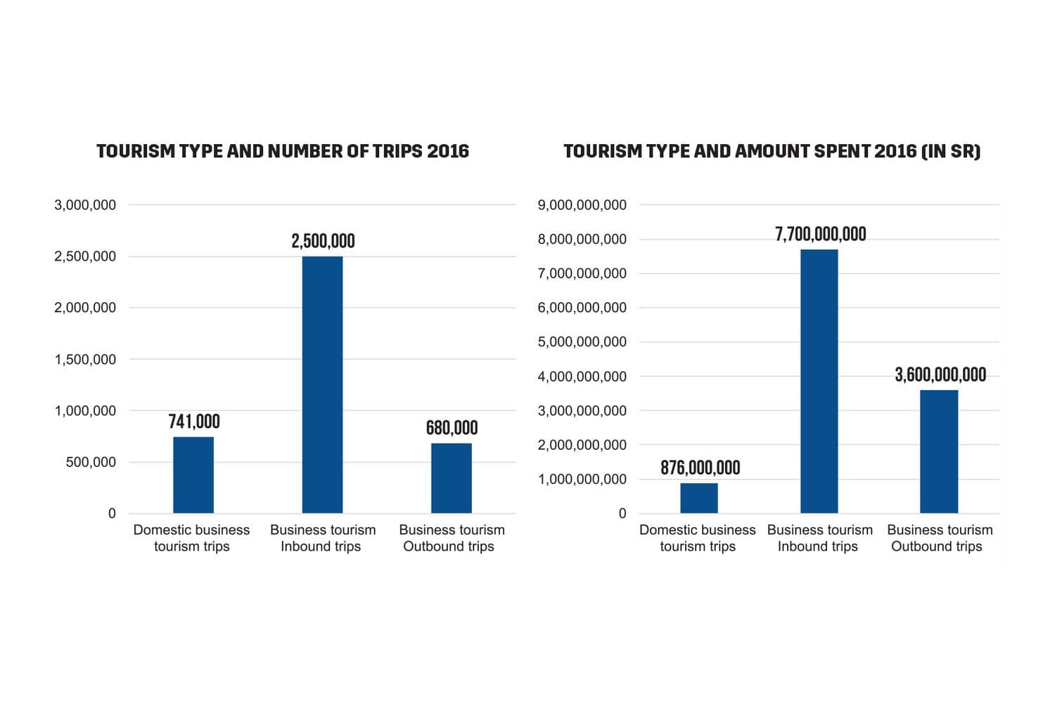 Tourism type and number of trips 2016