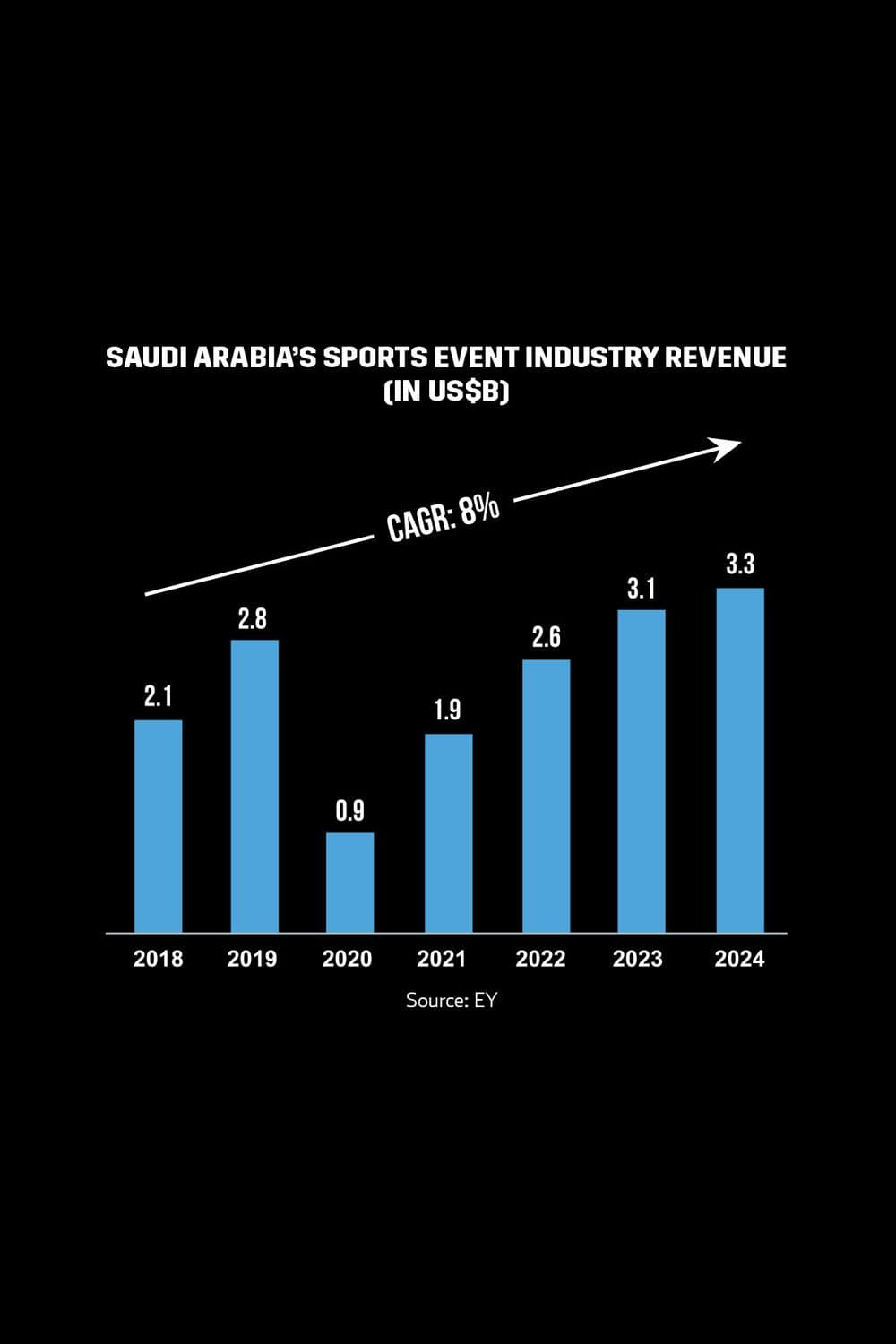saudi arabia’s sports event industry revenue (in US$b)