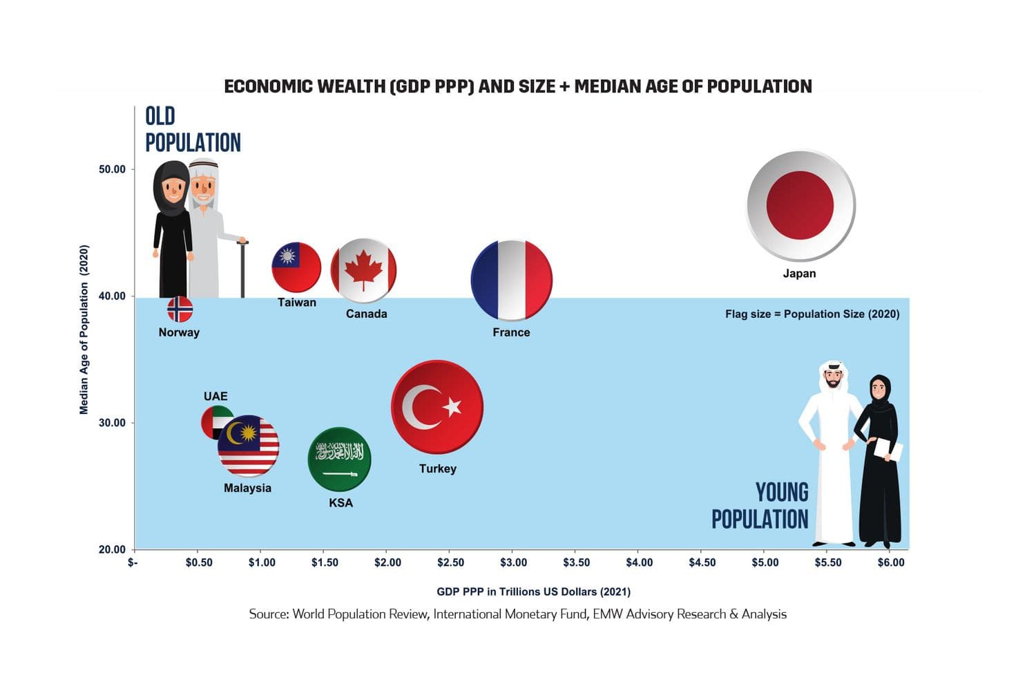 Economic Wealth (GDP PPP) and Size + Median Age of Population