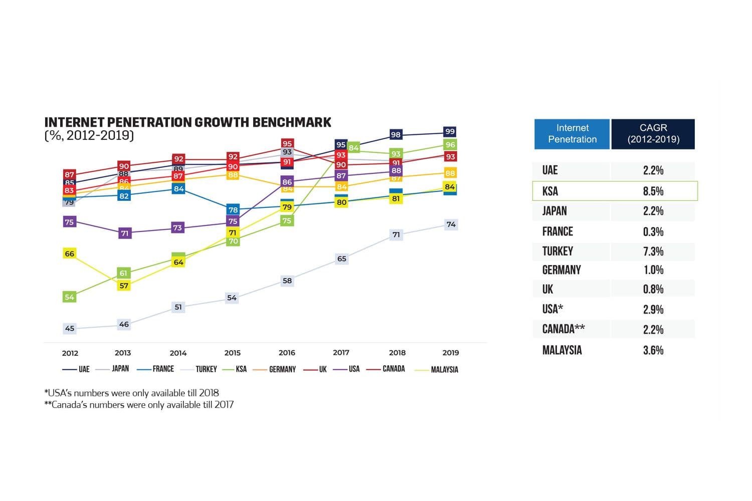 Internet Penetration Growth Benchmark (%, 2012-2019)